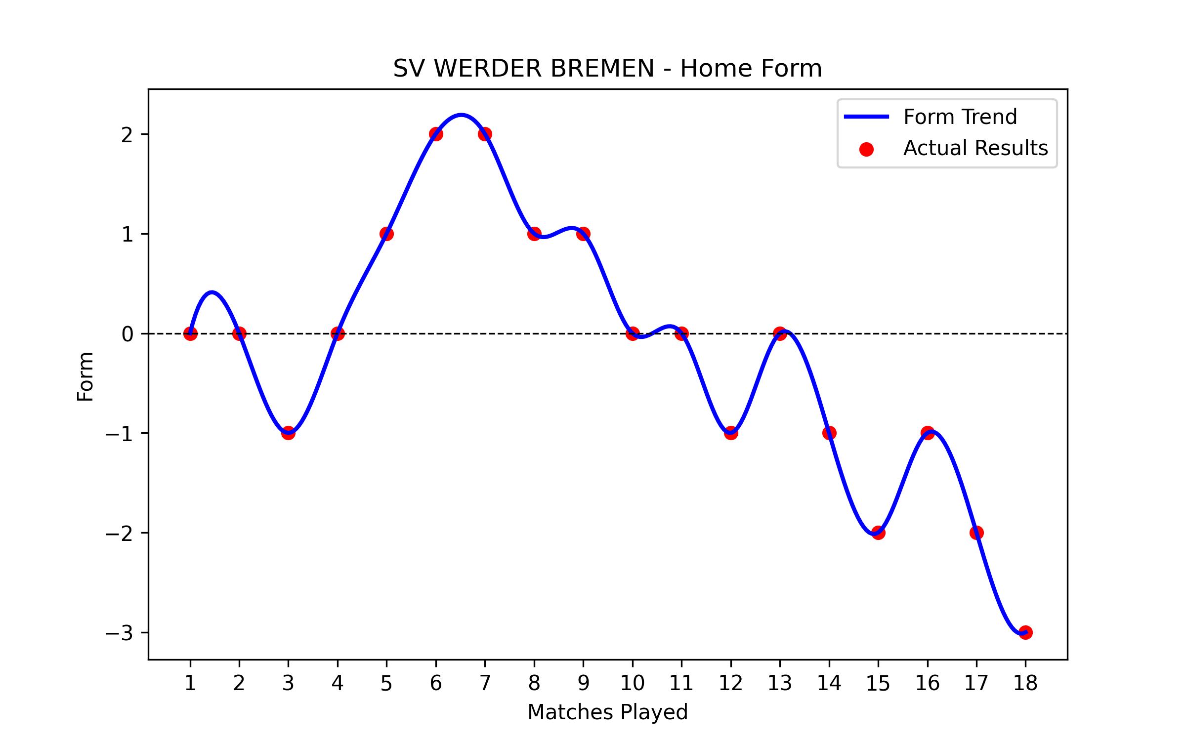 Home Form Graph