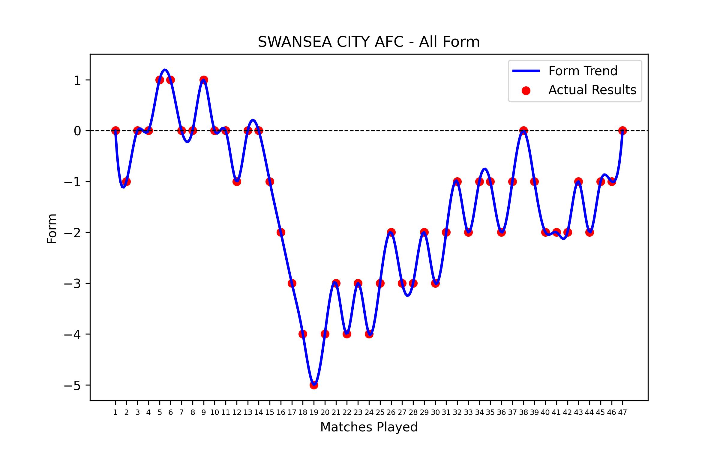 Form Graph