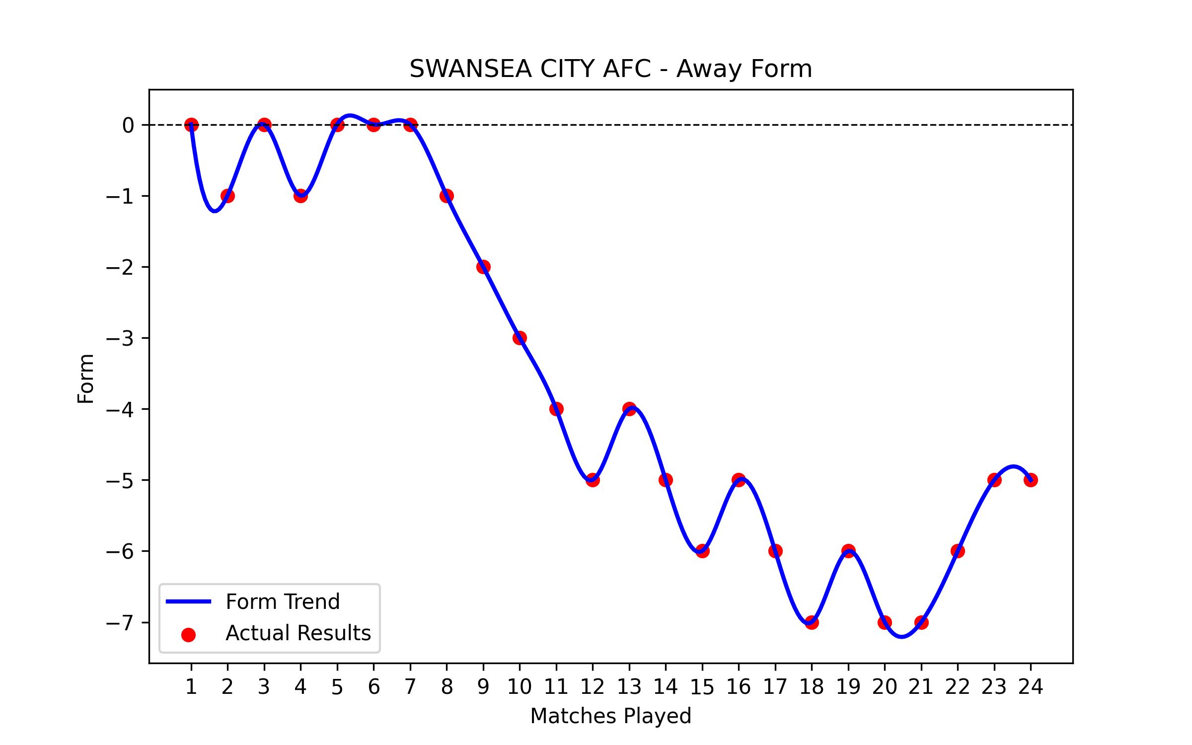 Away Form Graph