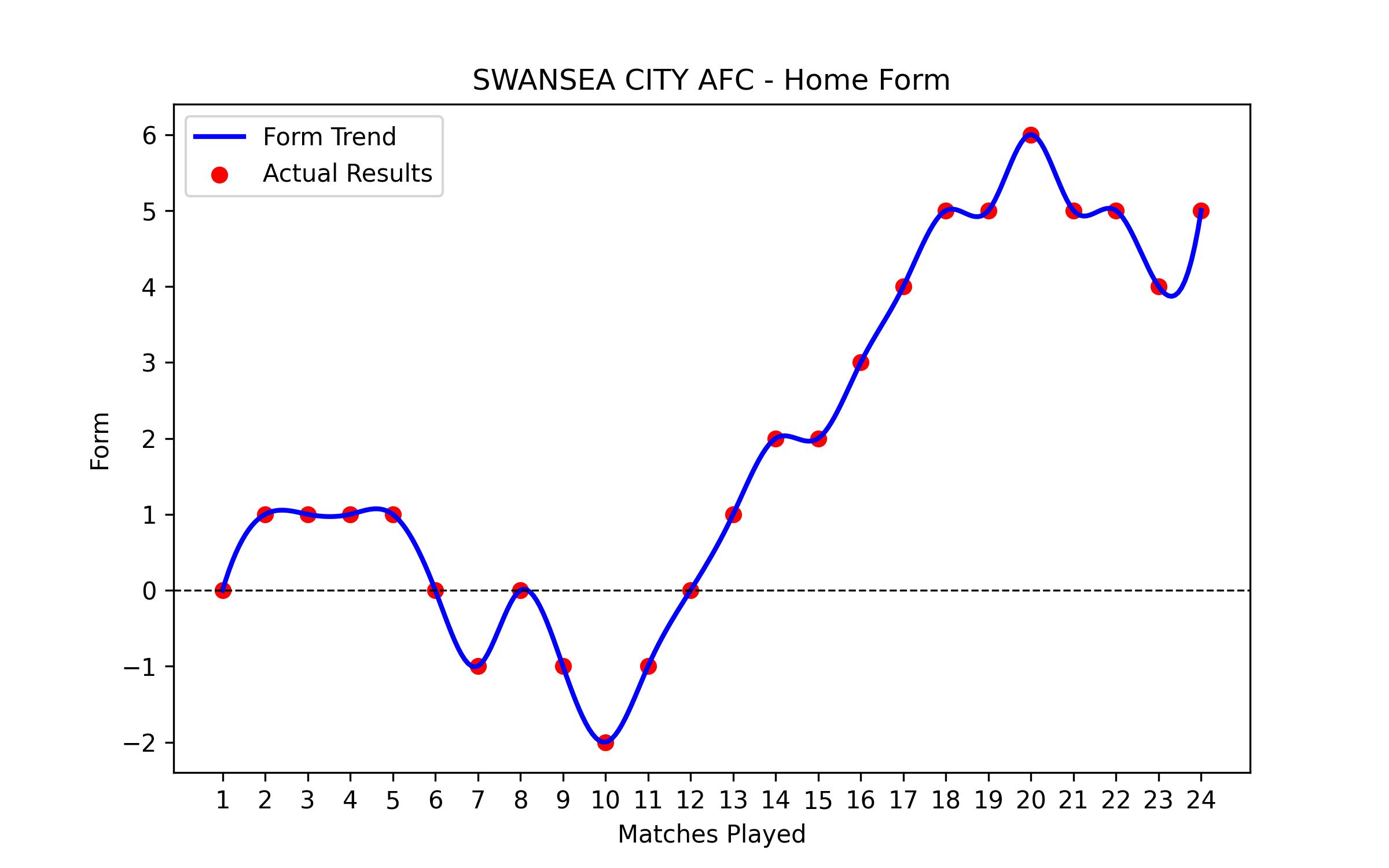 Home Form Graph