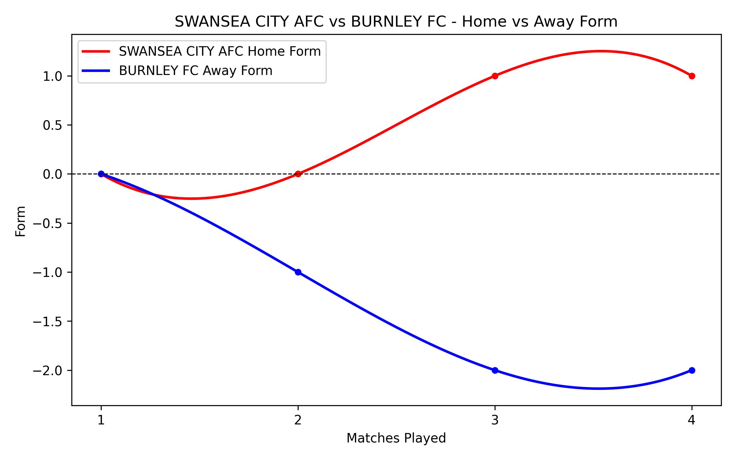 Home vs Away Form Graph