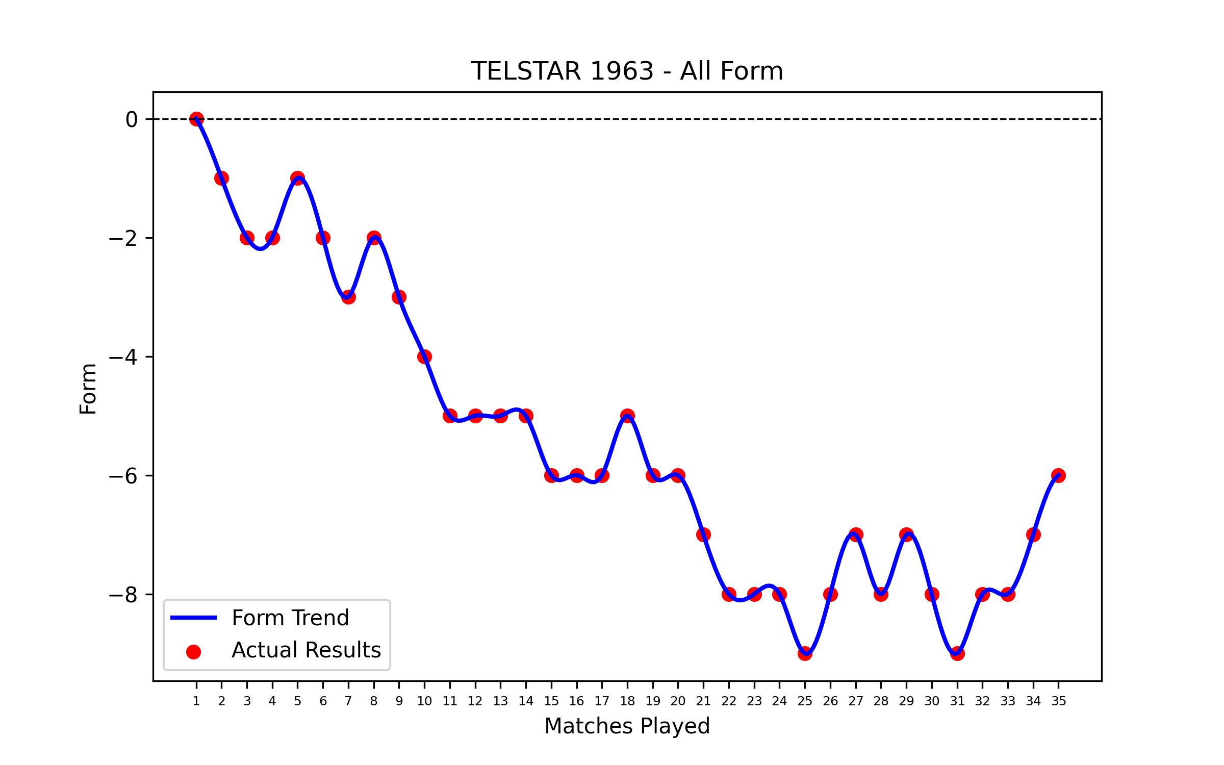 Form Graph