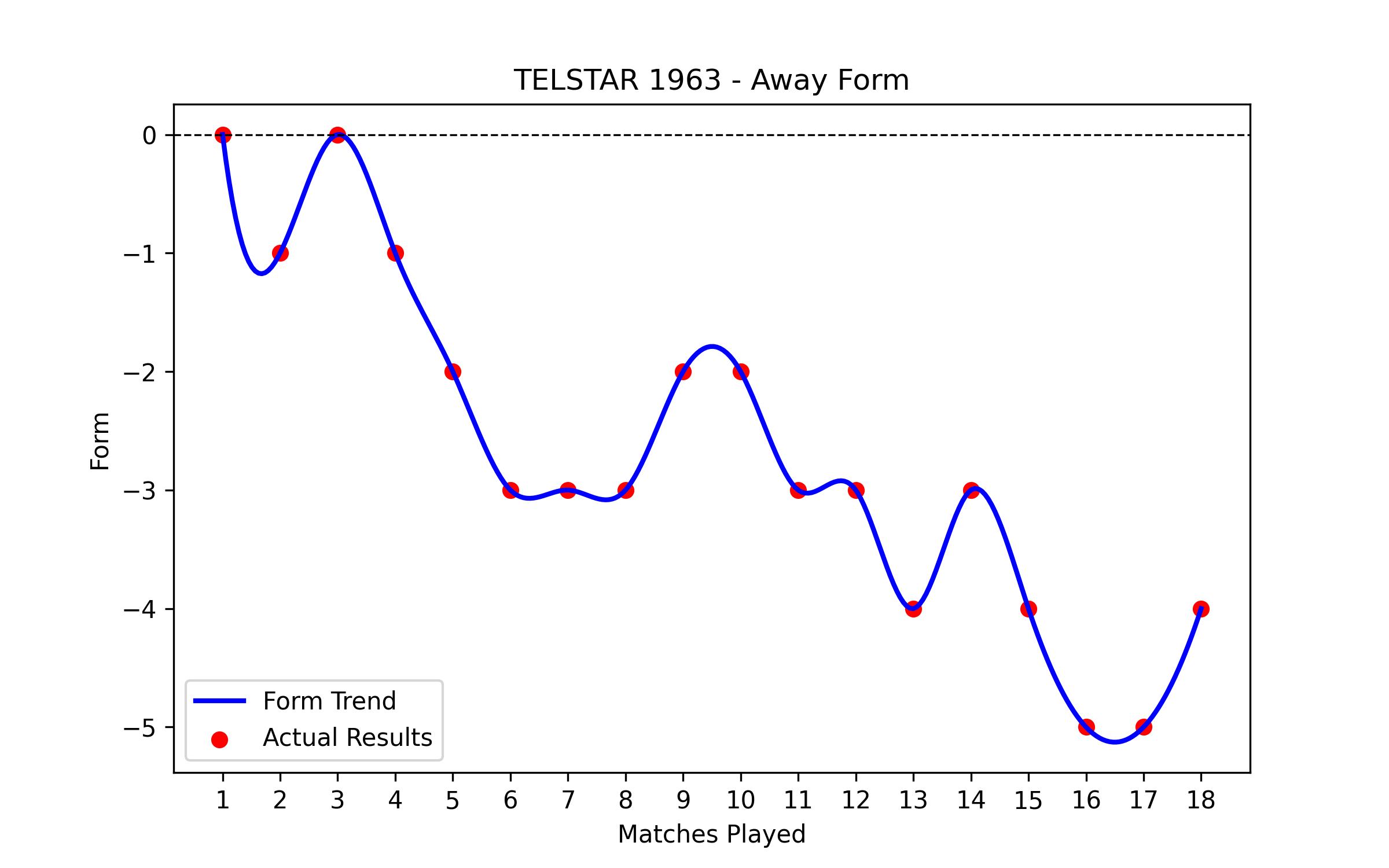 Away Form Graph