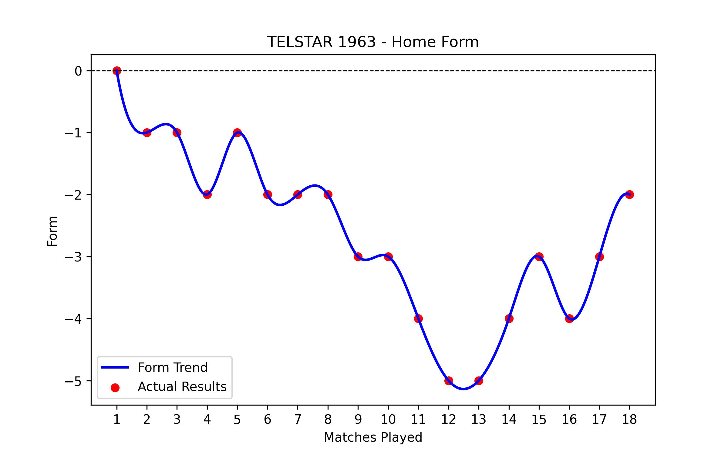 Home Form Graph