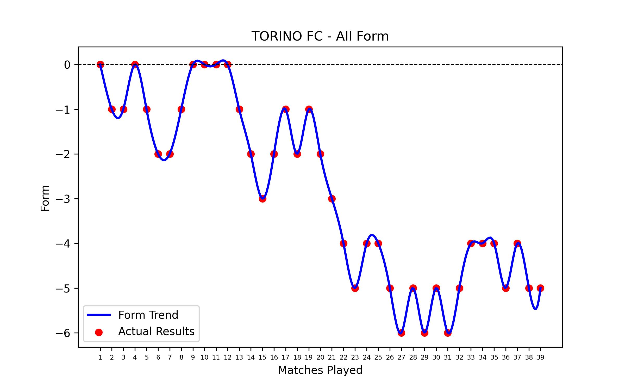 Form Graph