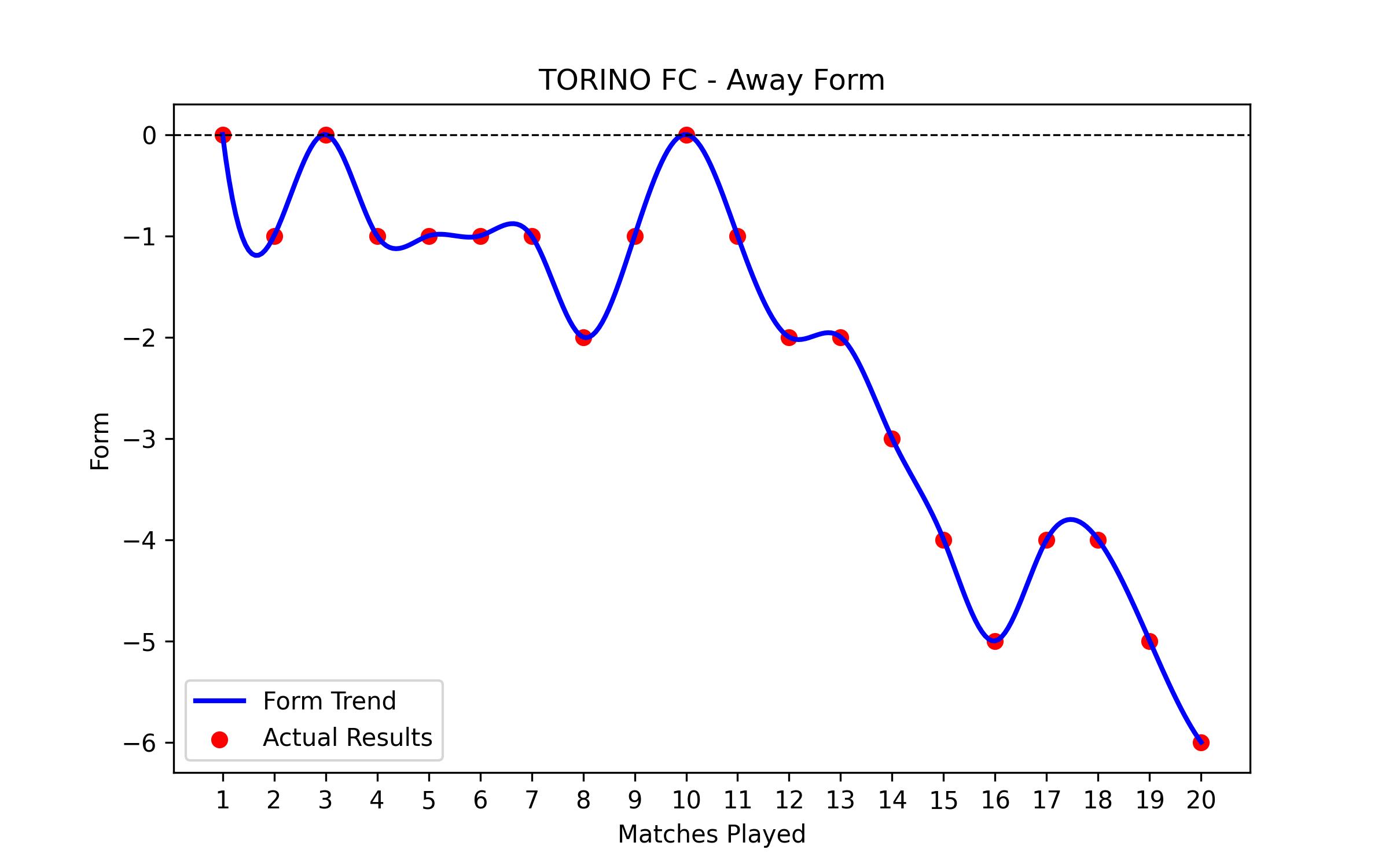 Away Form Graph