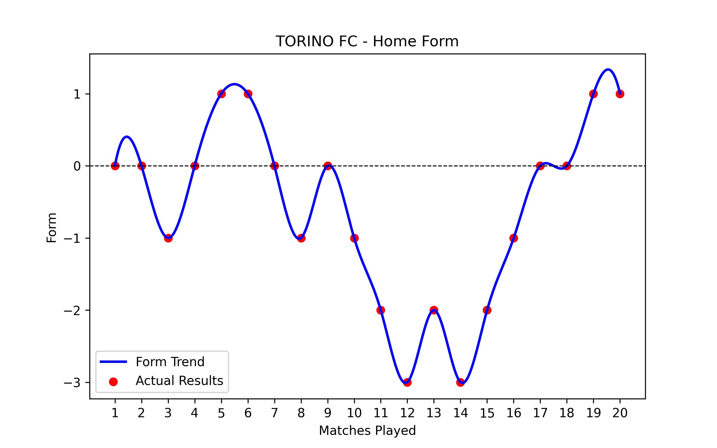 Home Form Graph