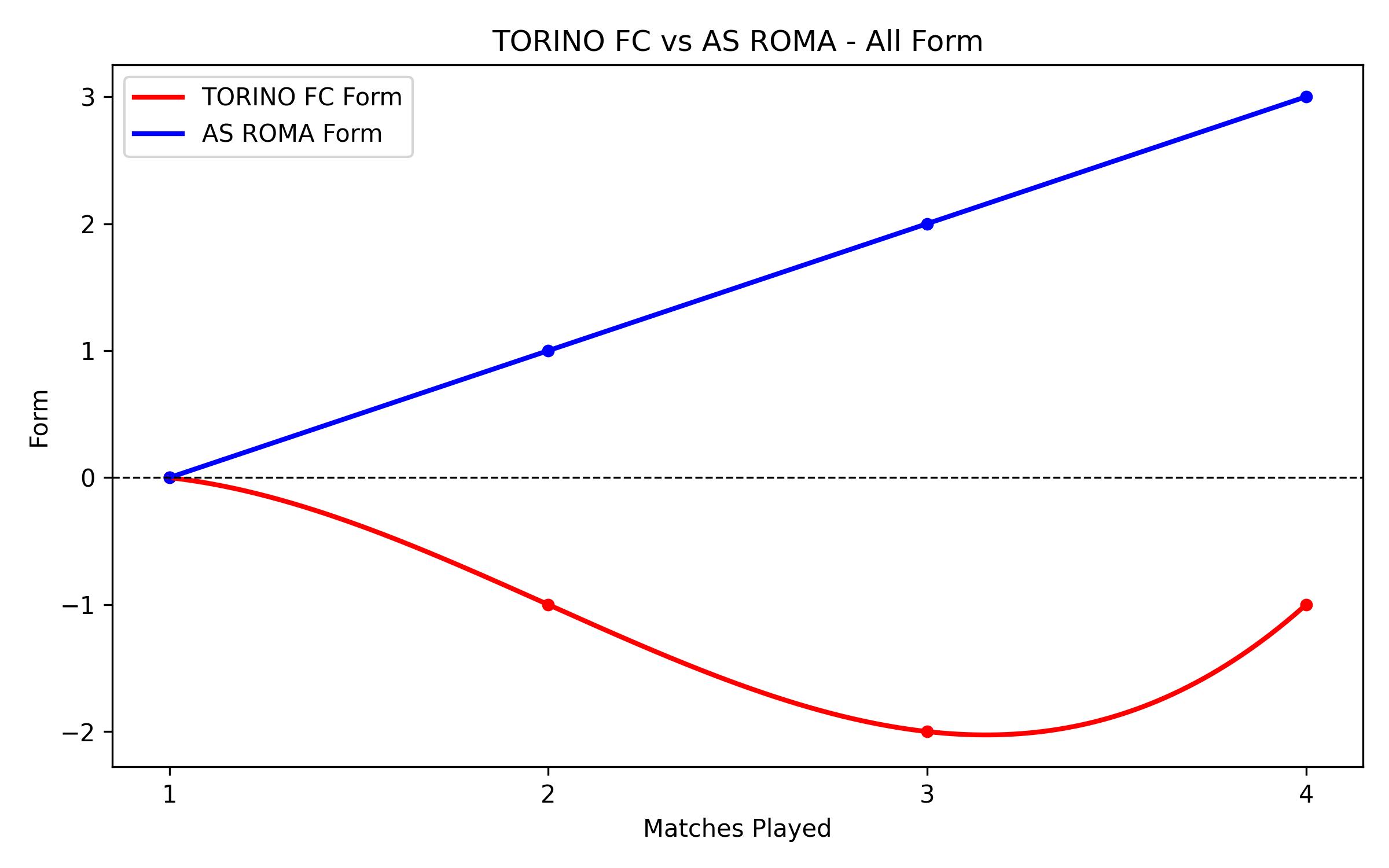 Versus Graph