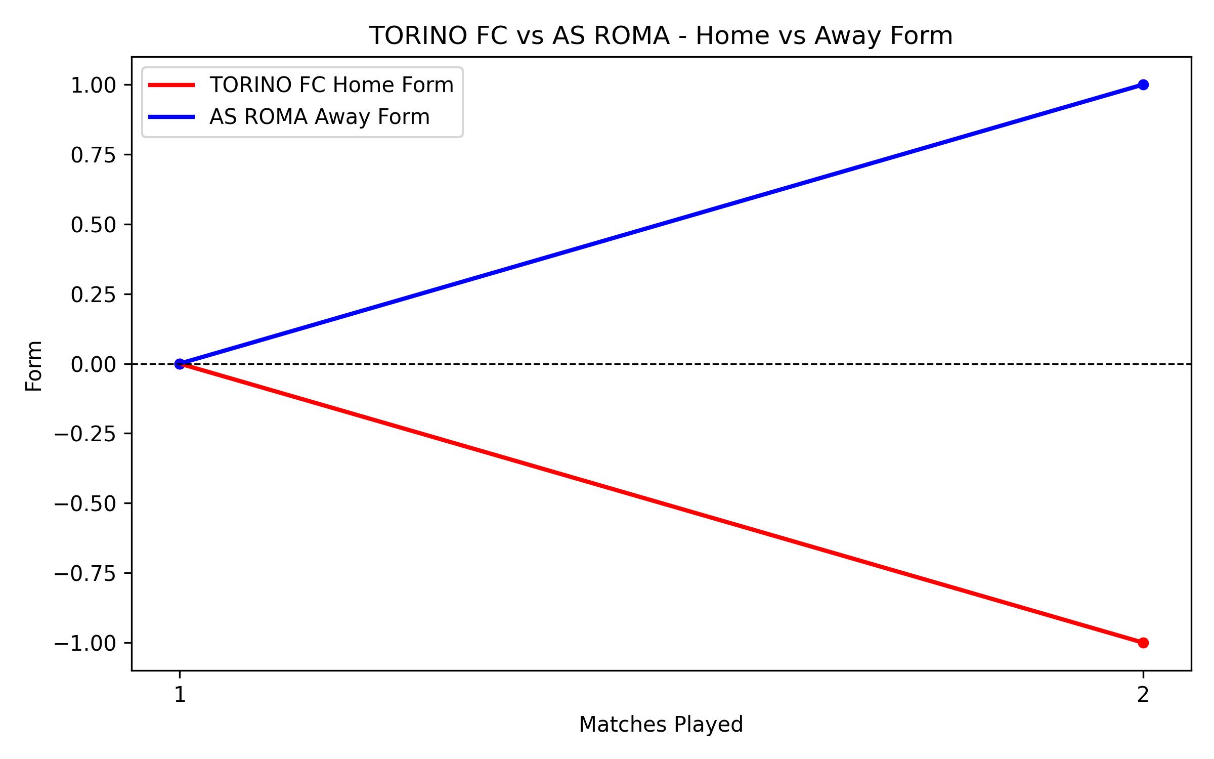 Home vs Away Form Graph