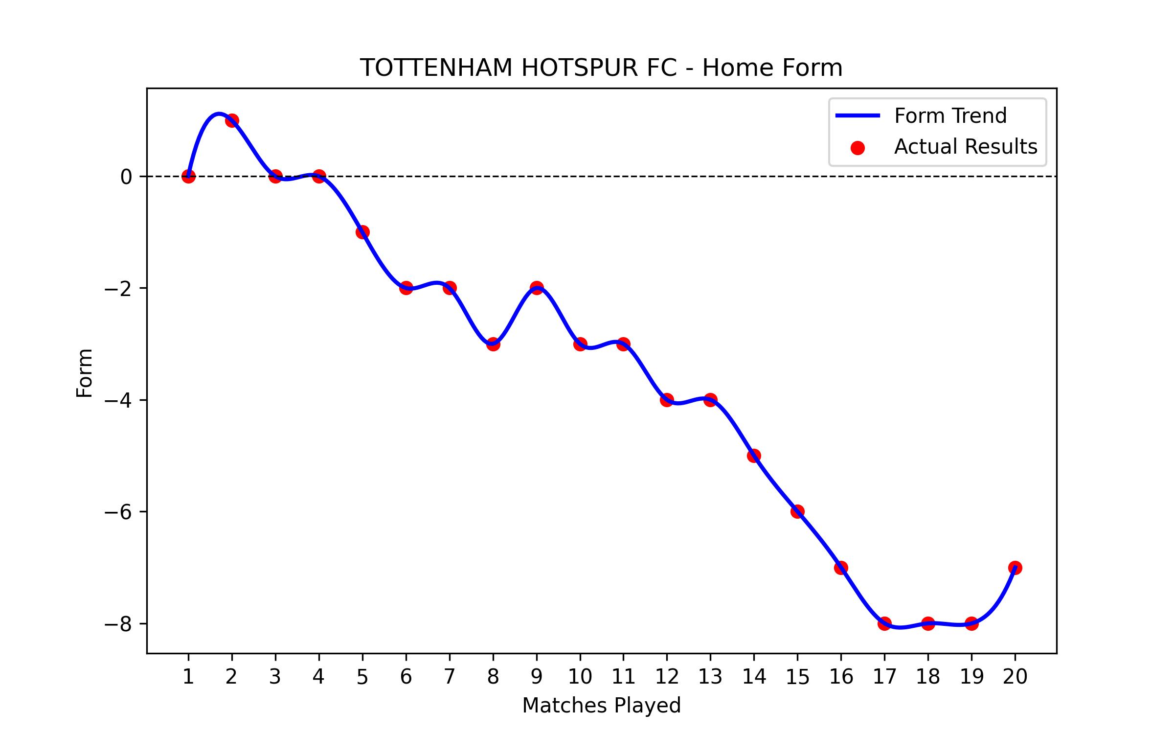 Home Form Graph