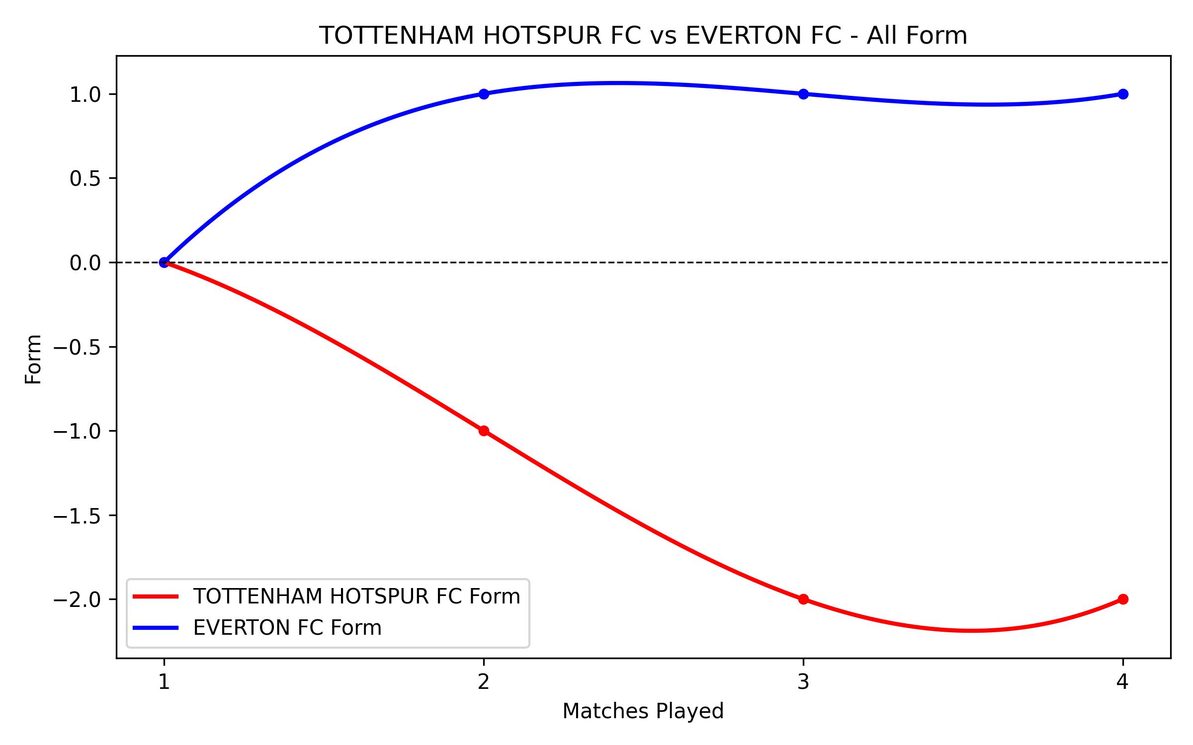 Versus Graph