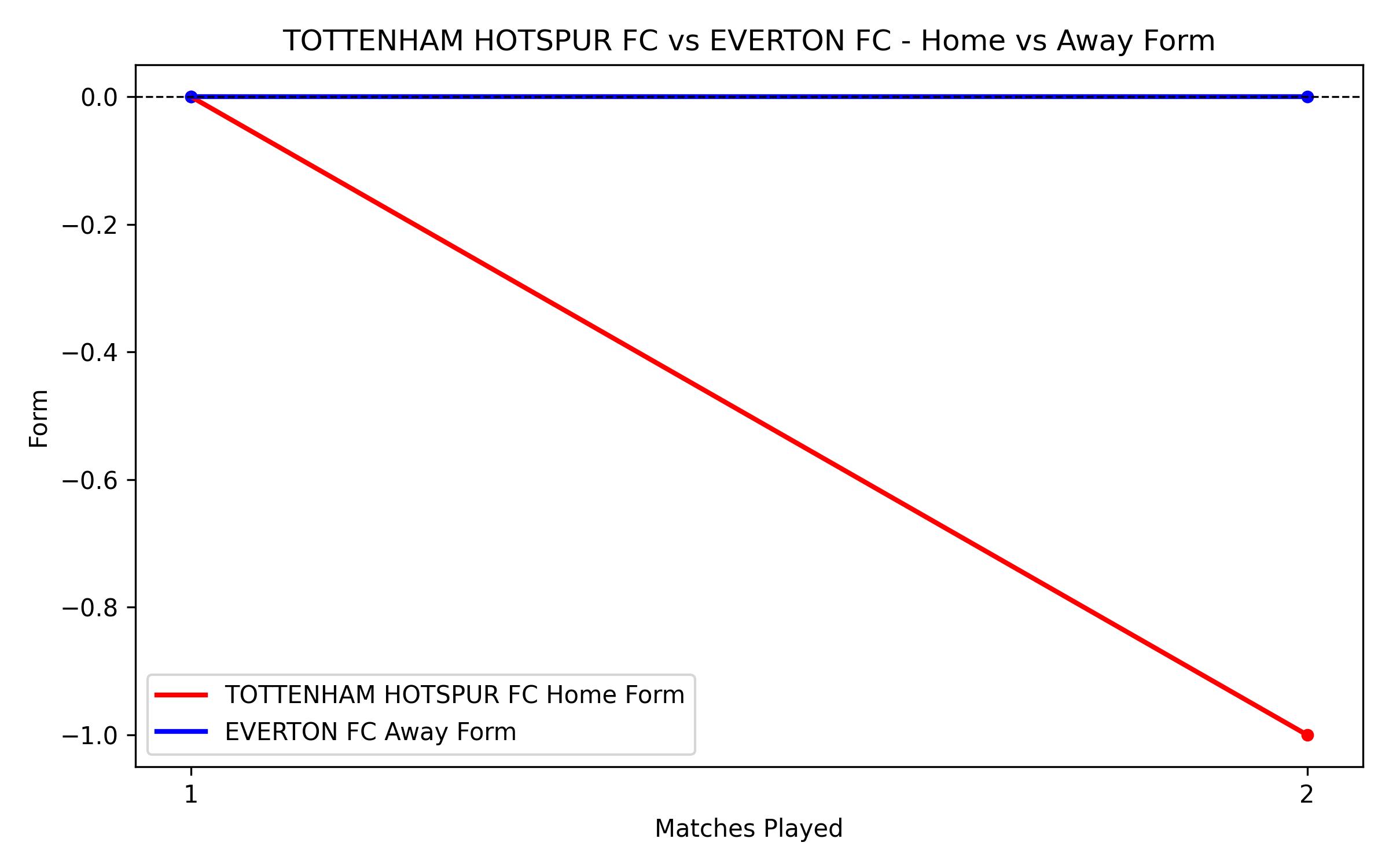 Home vs Away Form Graph