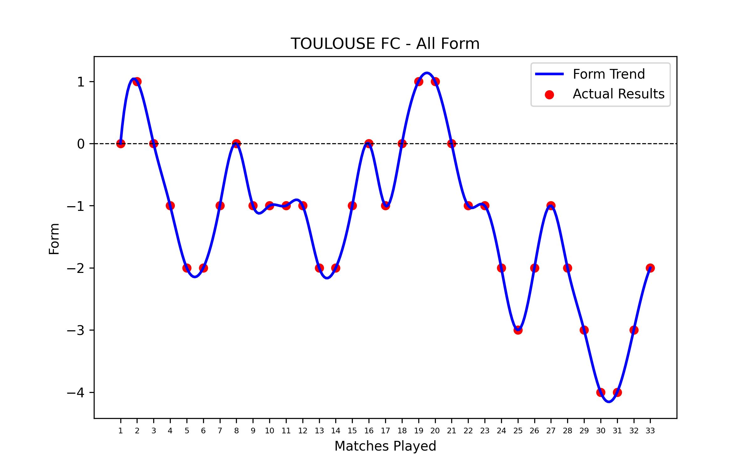 Form Graph