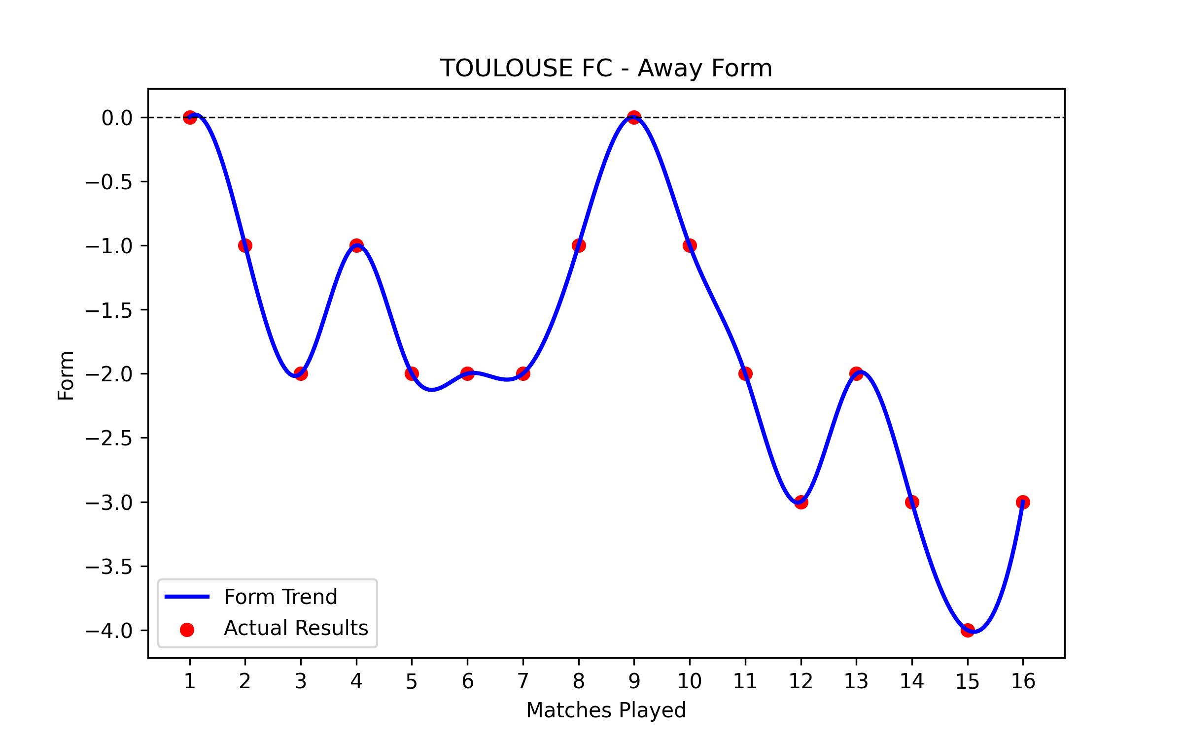 Away Form Graph