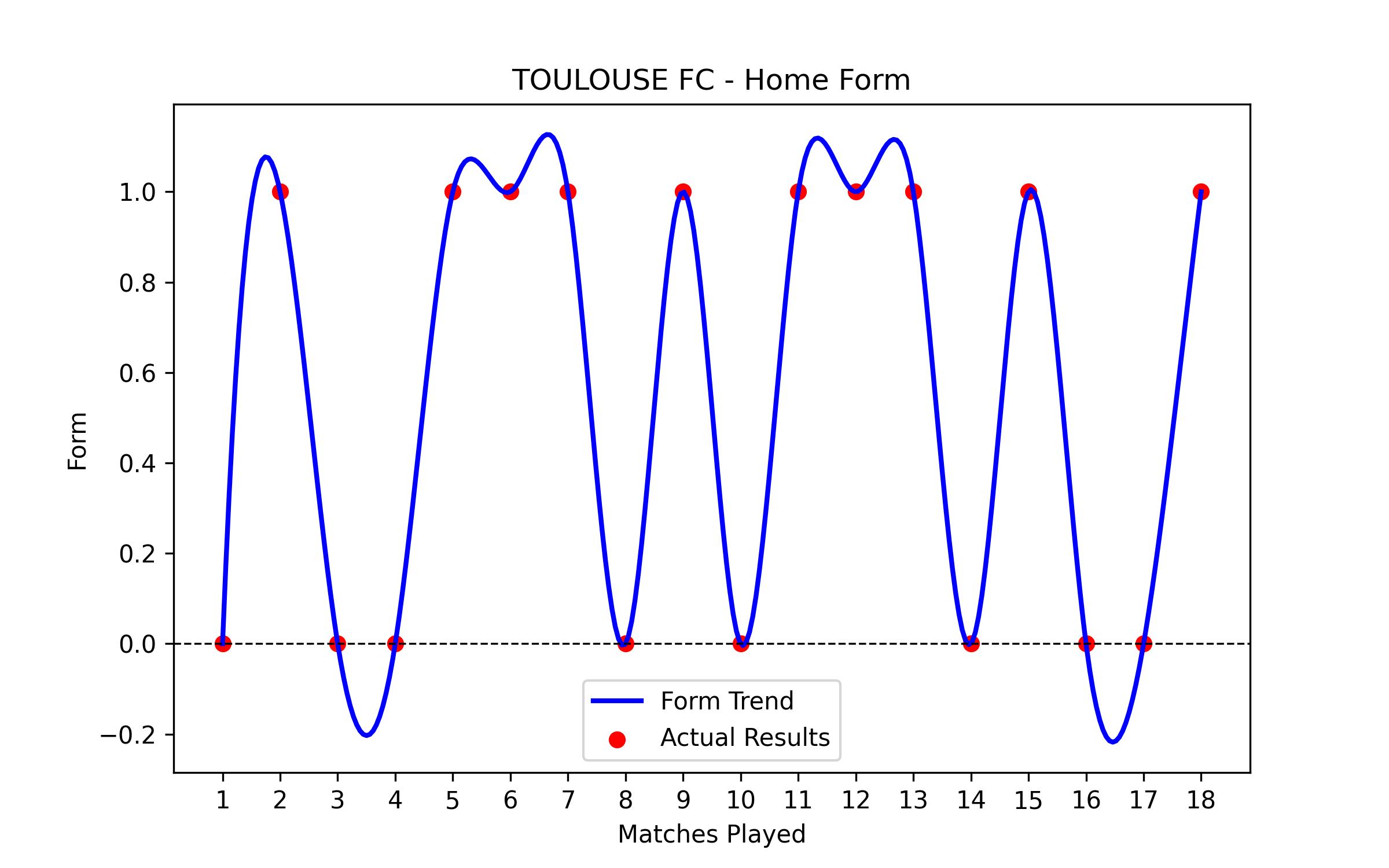 Home Form Graph