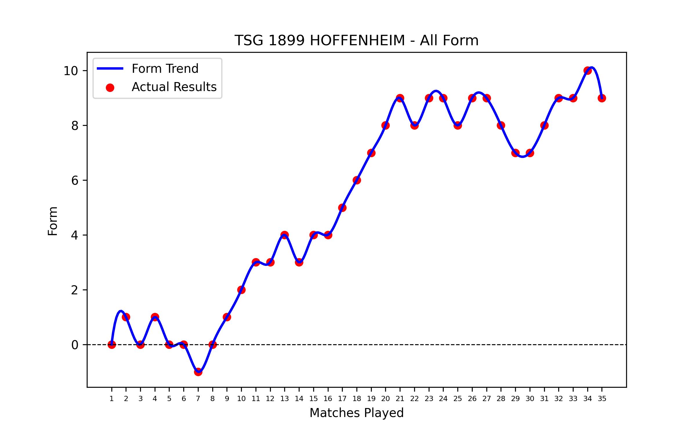 Form Graph