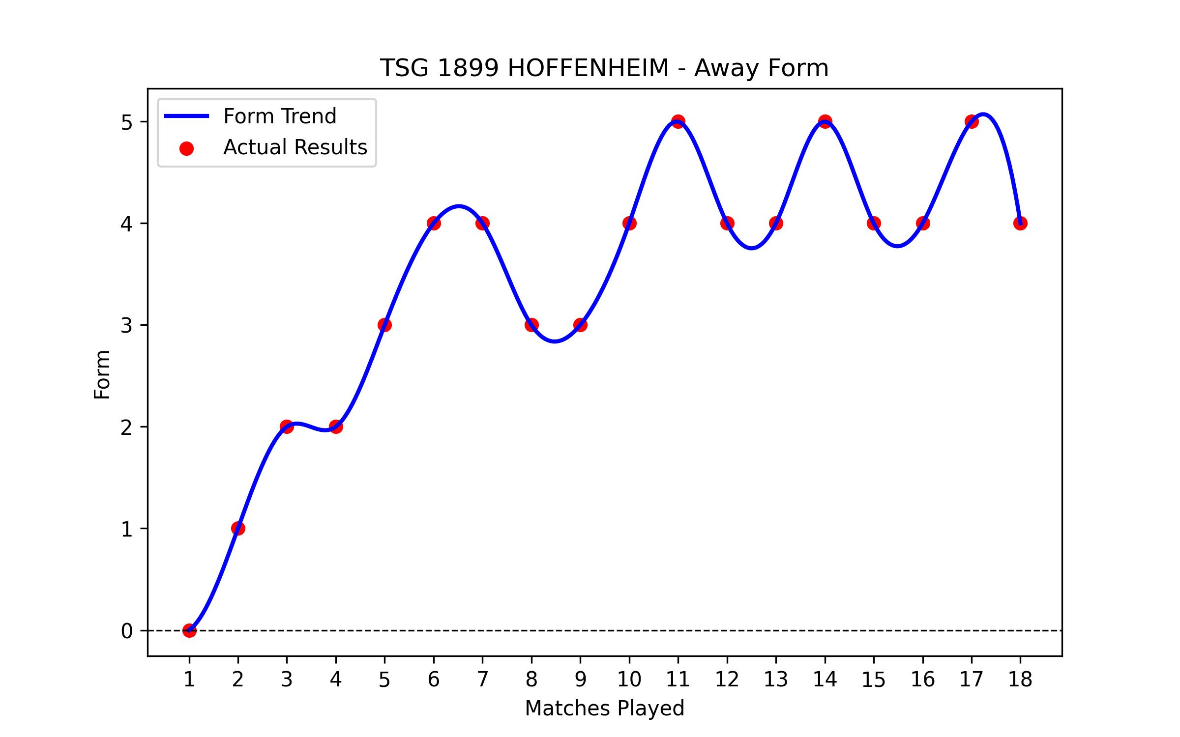 Away Form Graph