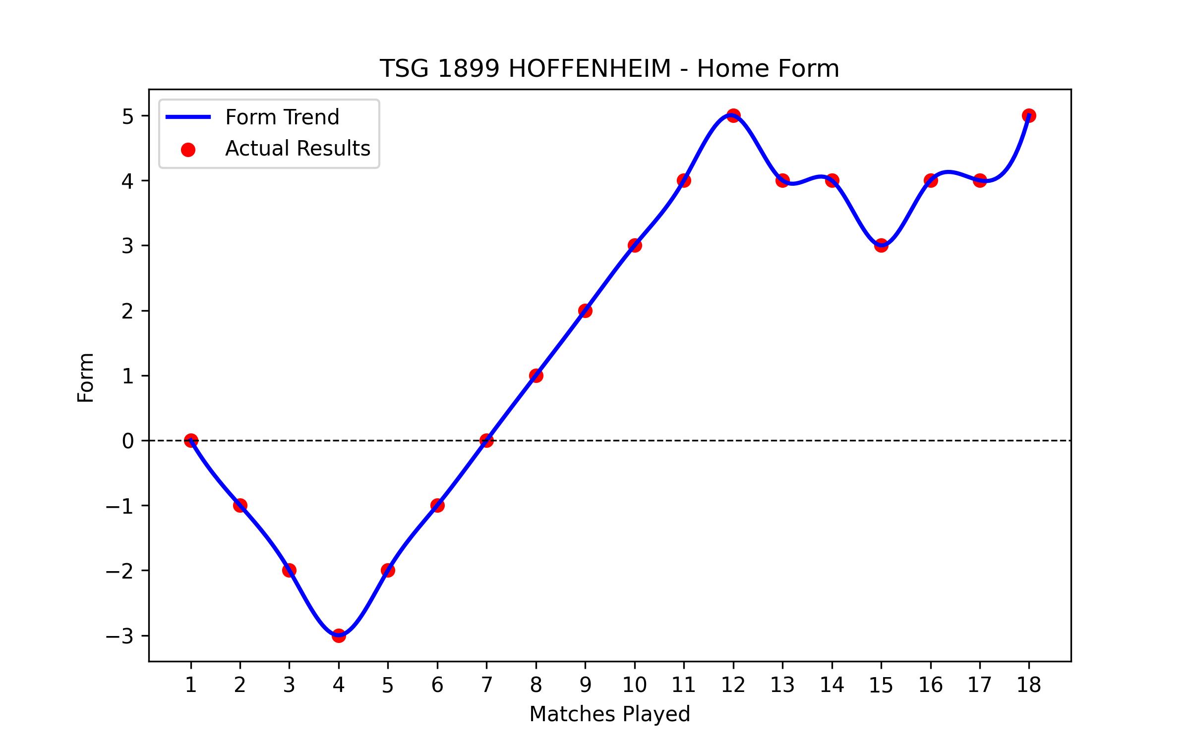 Home Form Graph