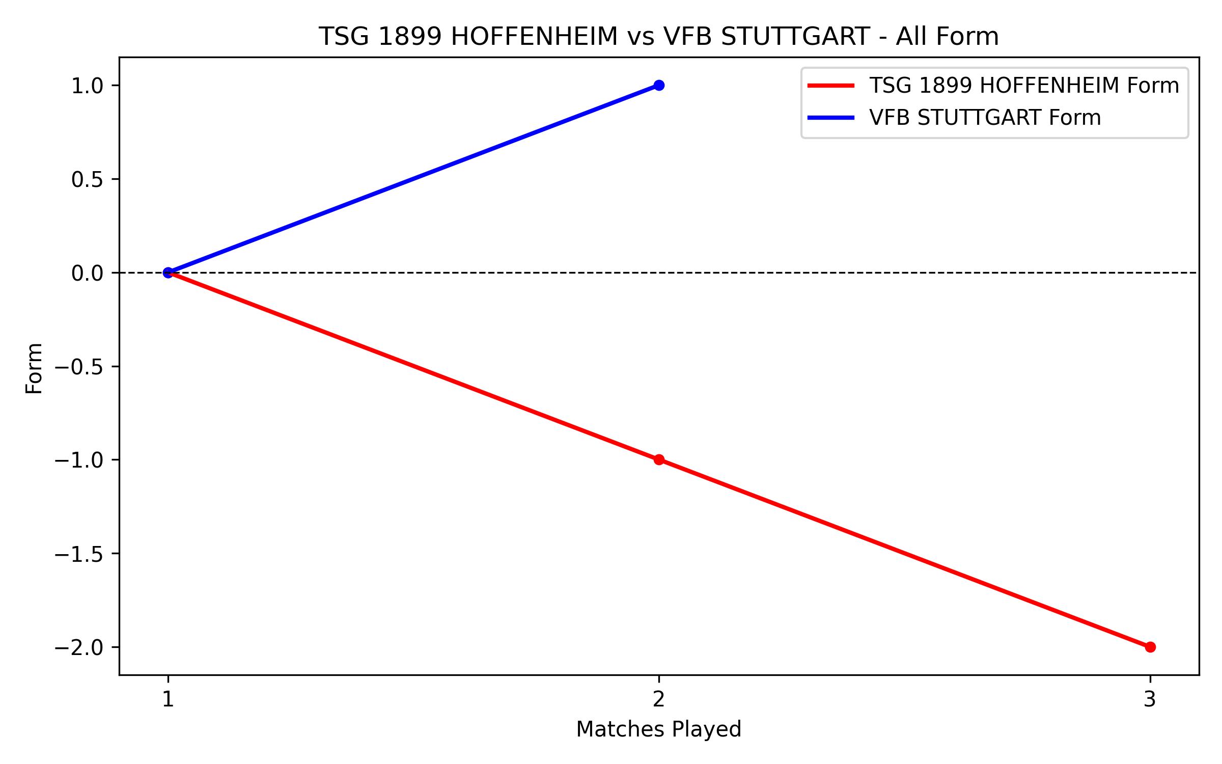 Versus Graph