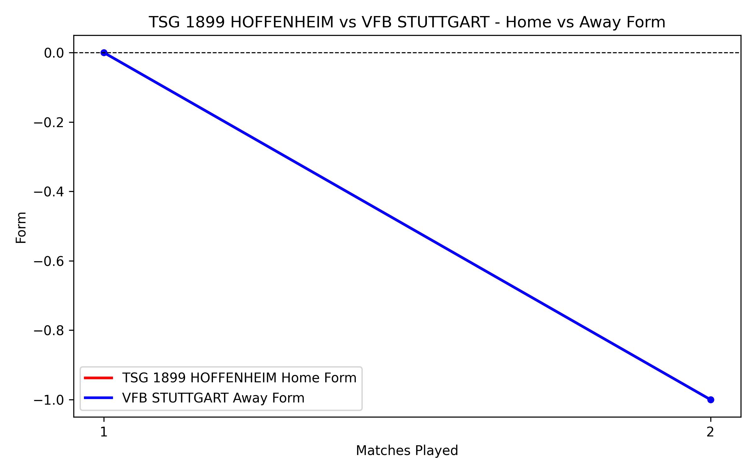Home vs Away Form Graph