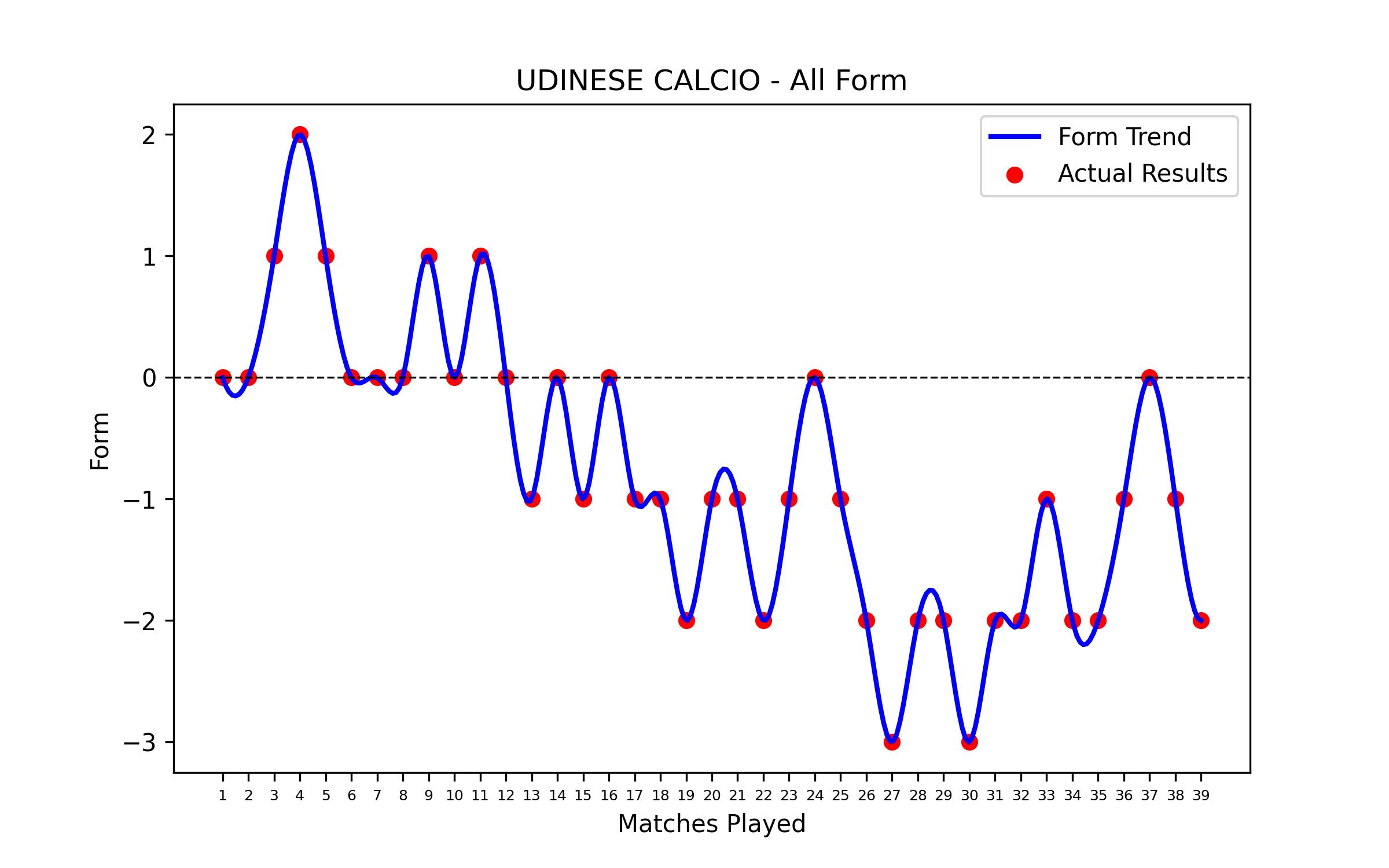 Form Graph