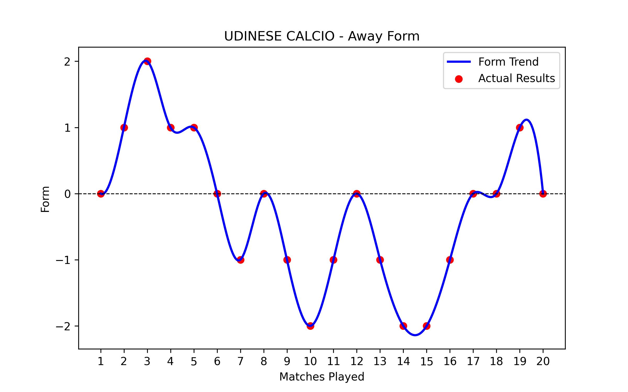 Away Form Graph