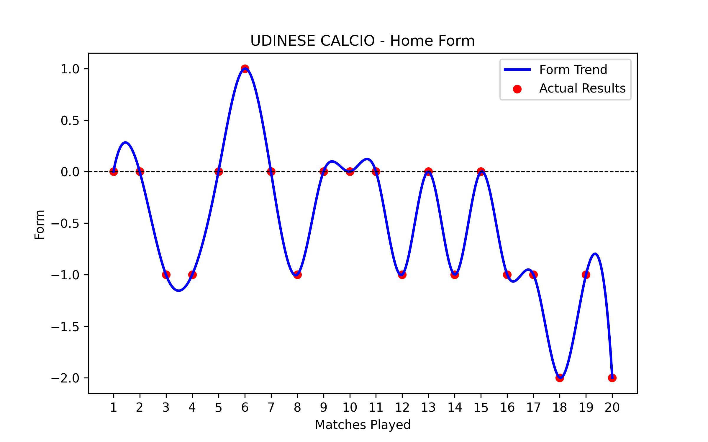 Home Form Graph