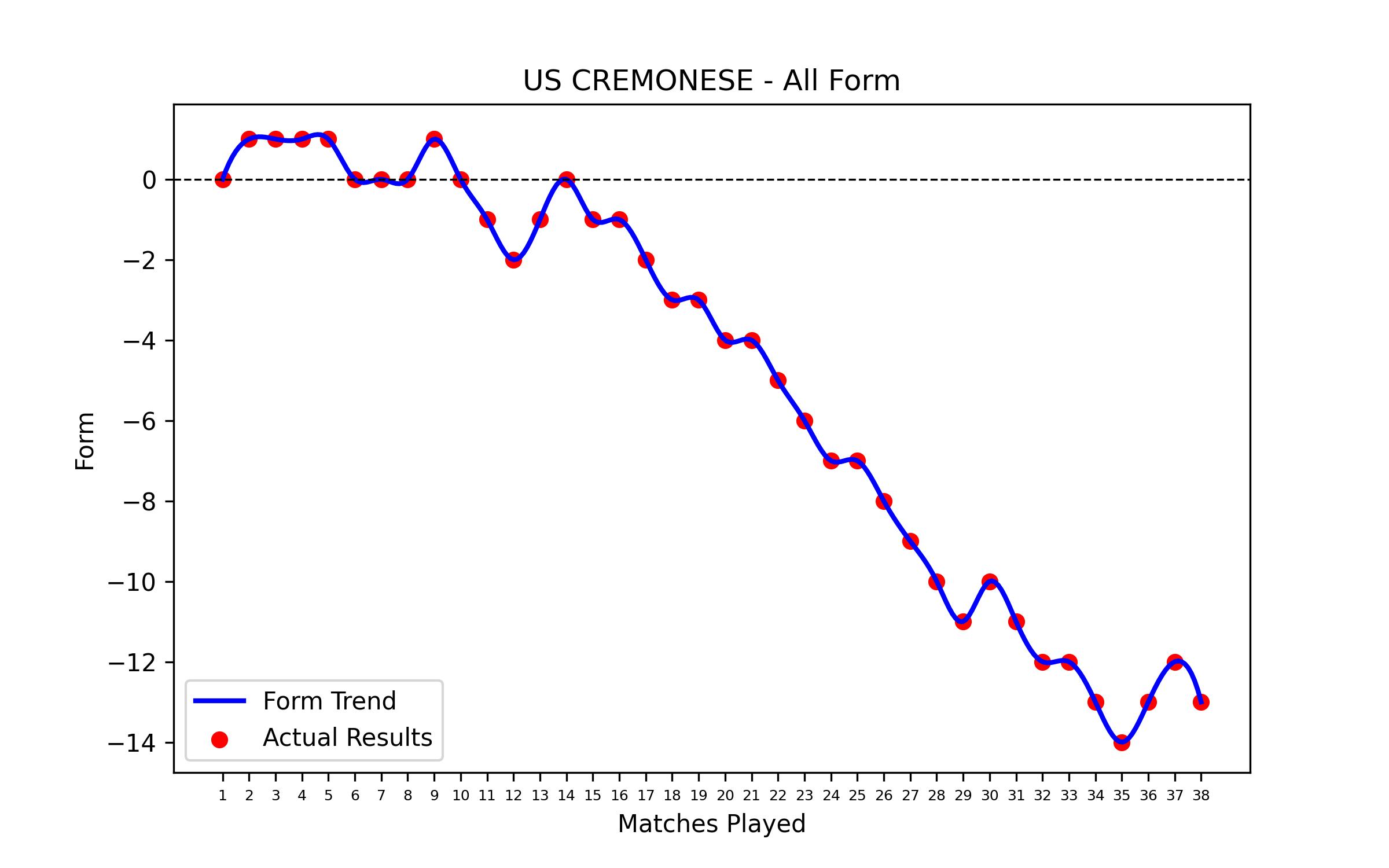 Form Graph