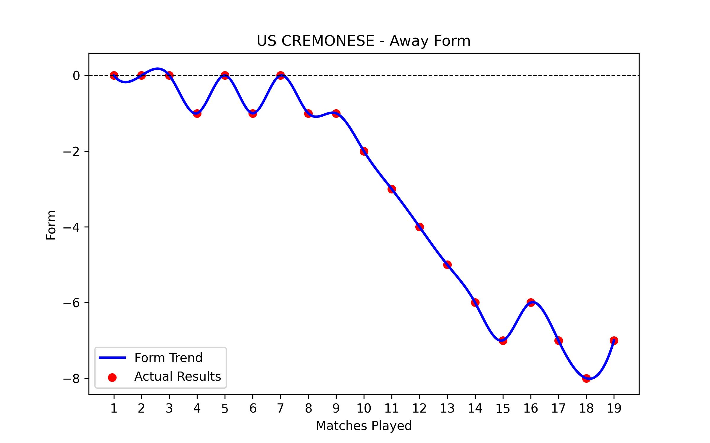 Away Form Graph