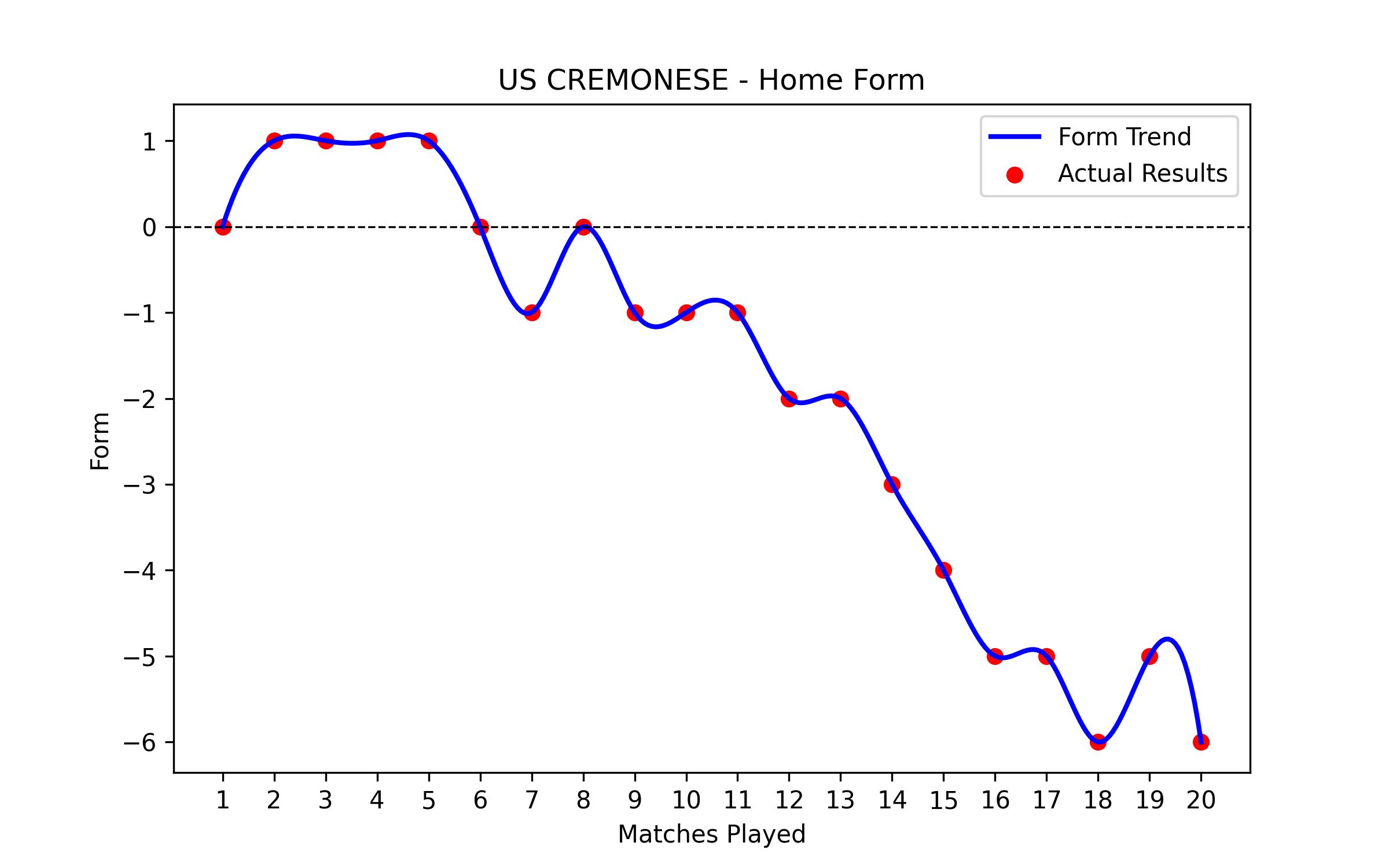 Home Form Graph