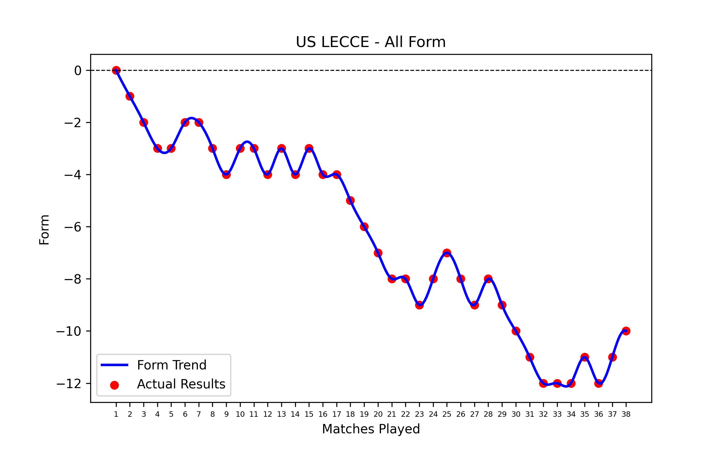 Form Graph