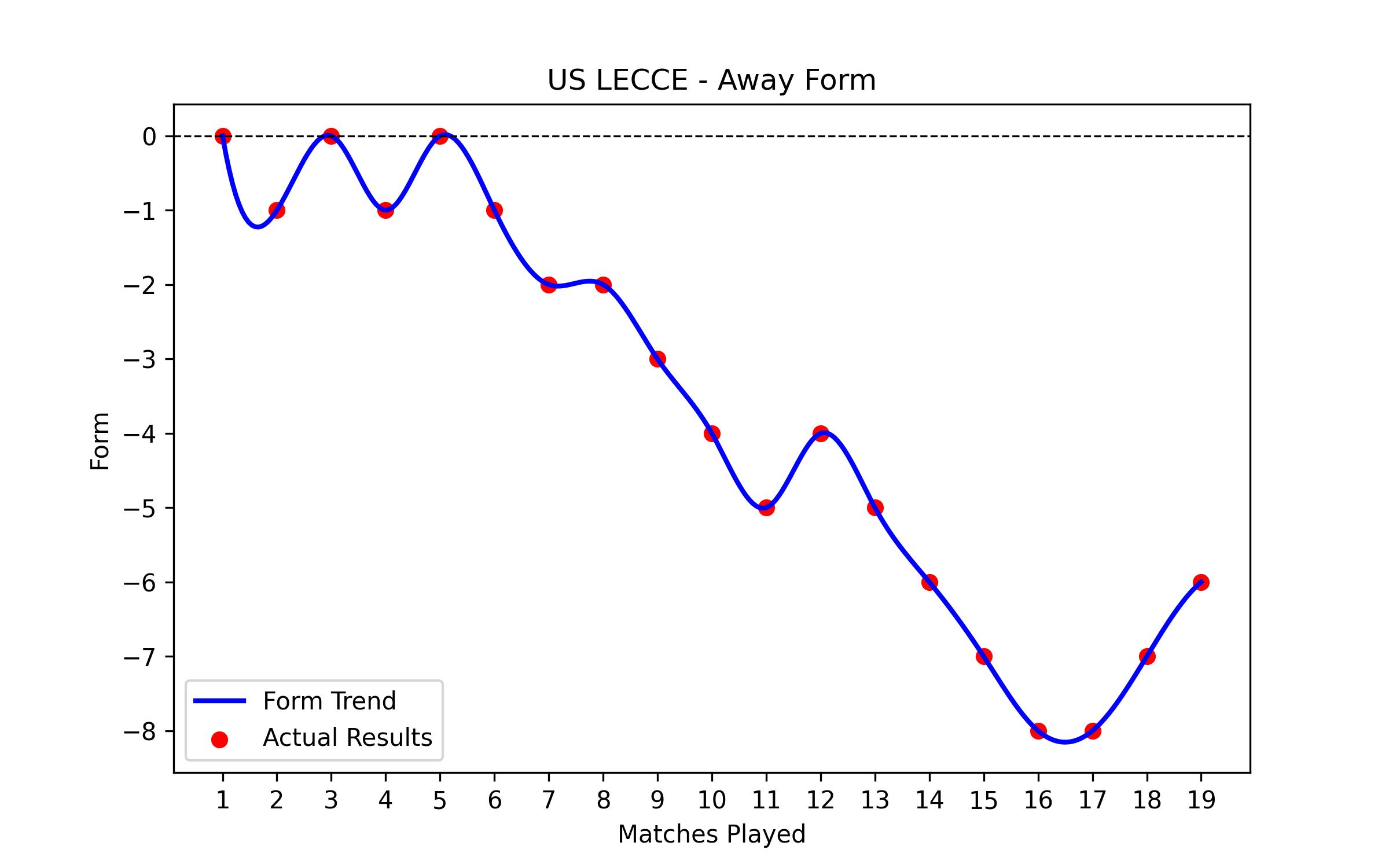 Away Form Graph