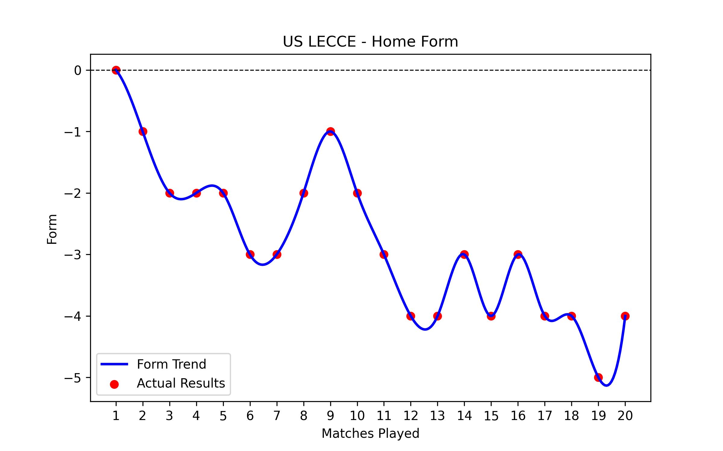 Home Form Graph