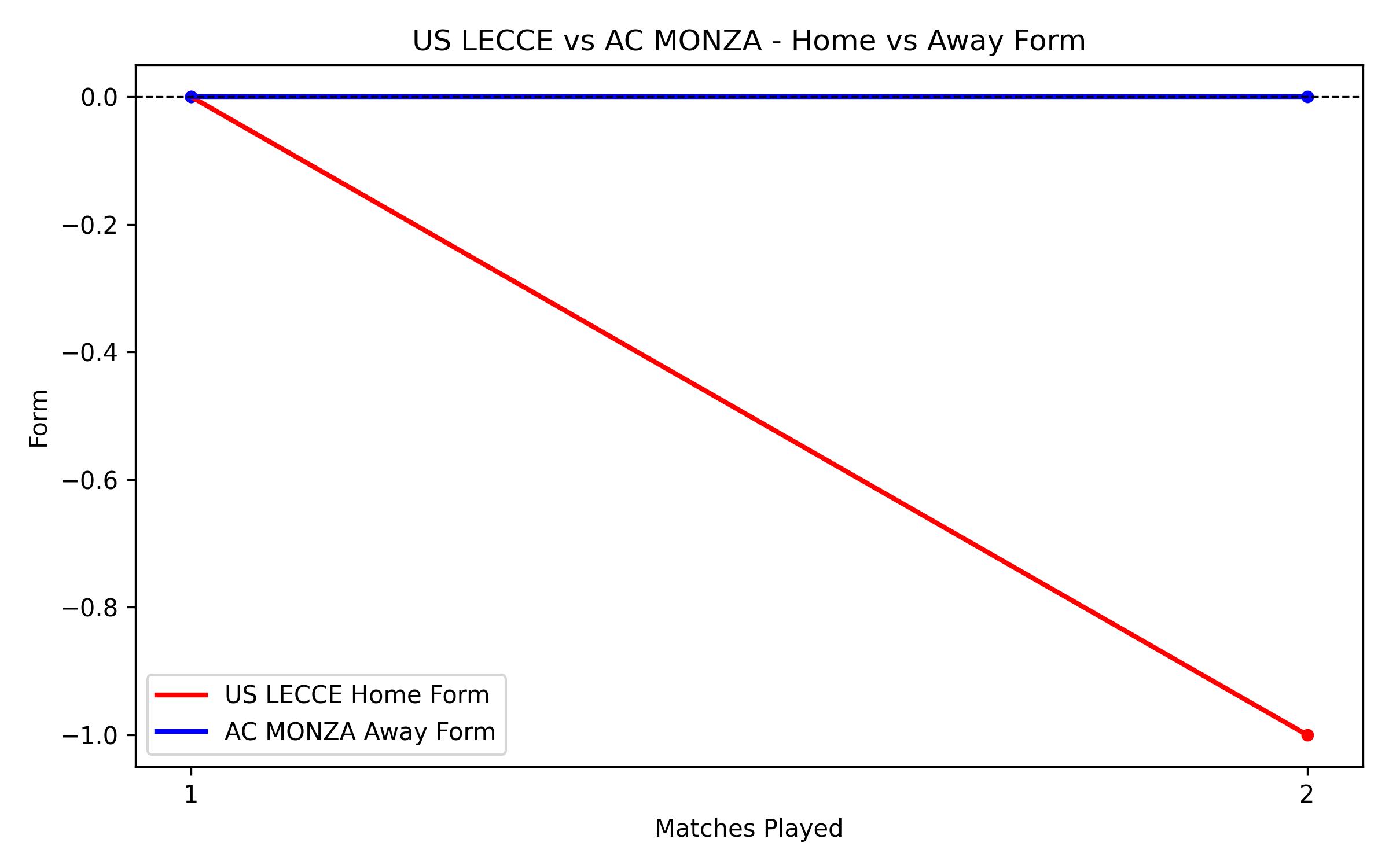 Home vs Away Form Graph