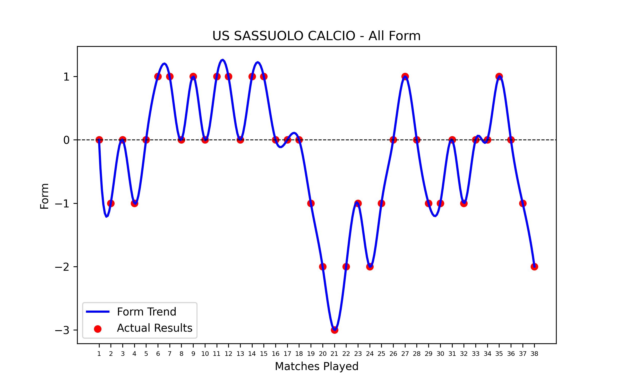 Form Graph