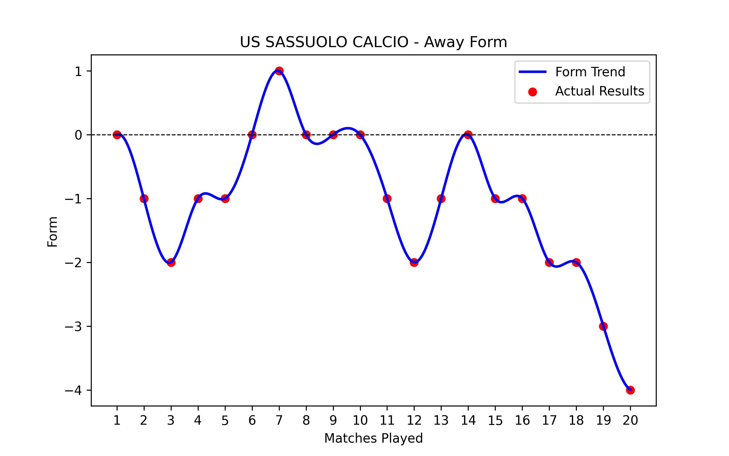 Away Form Graph