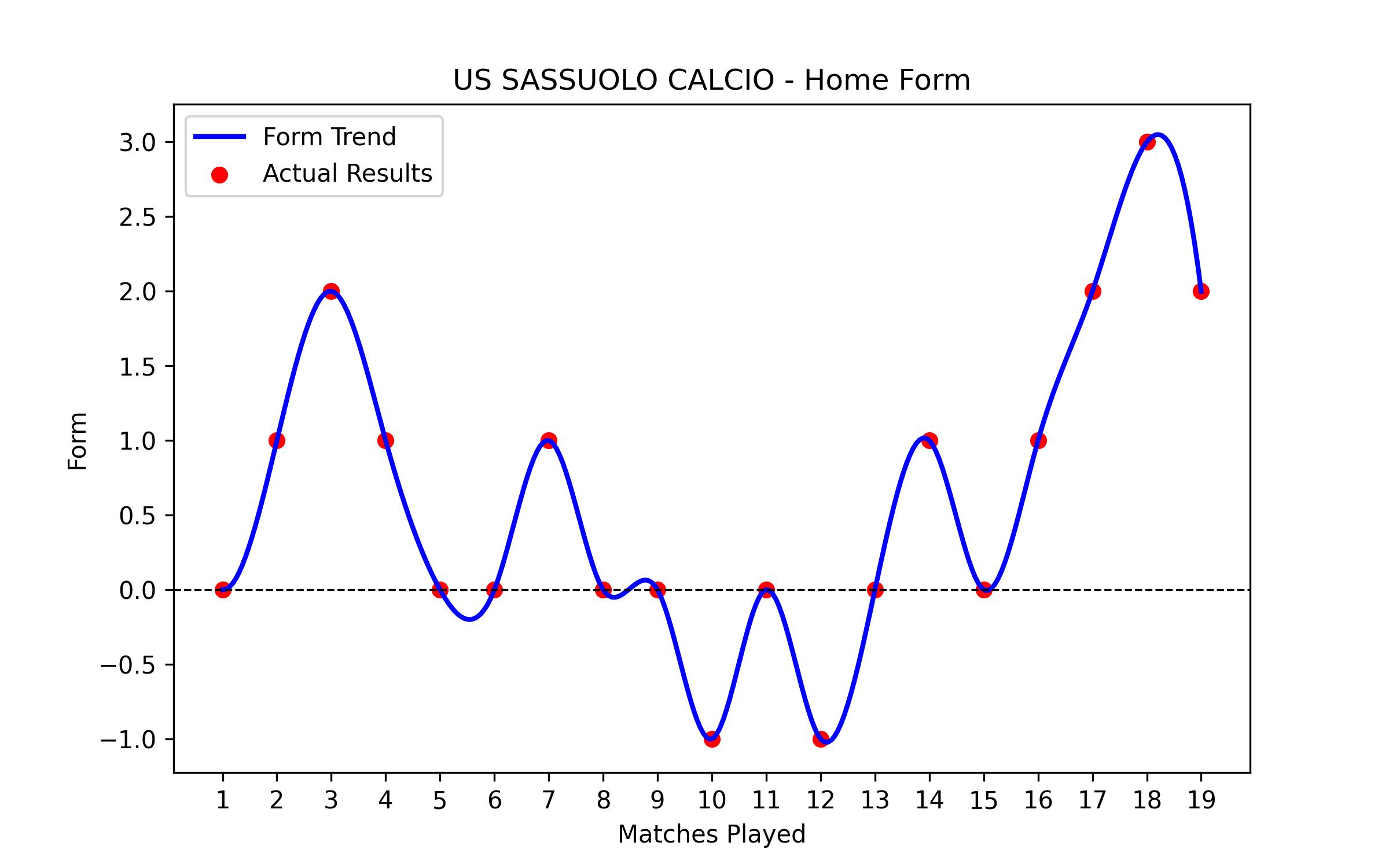 Home Form Graph