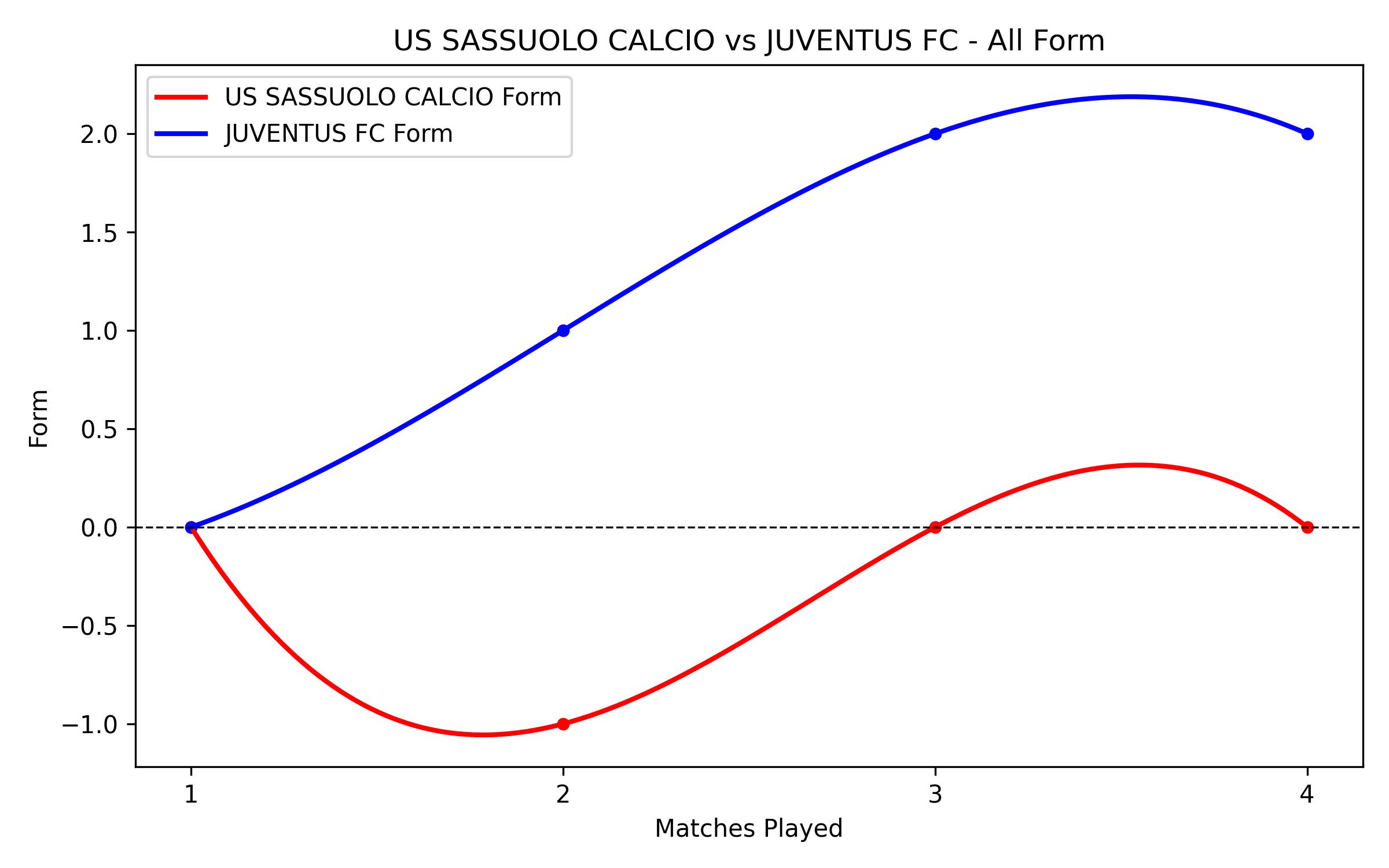 Versus Graph