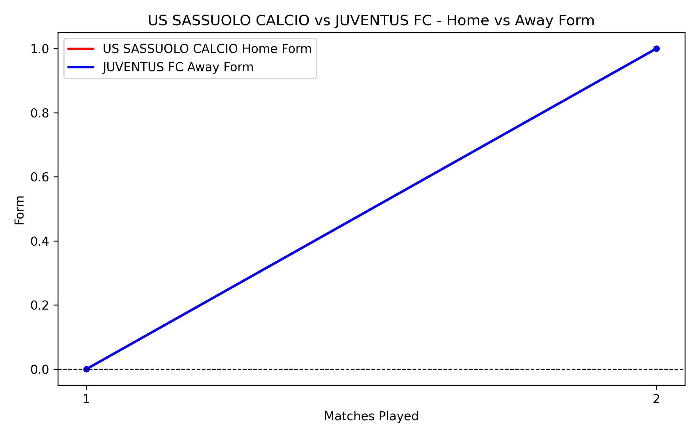 Home vs Away Form Graph