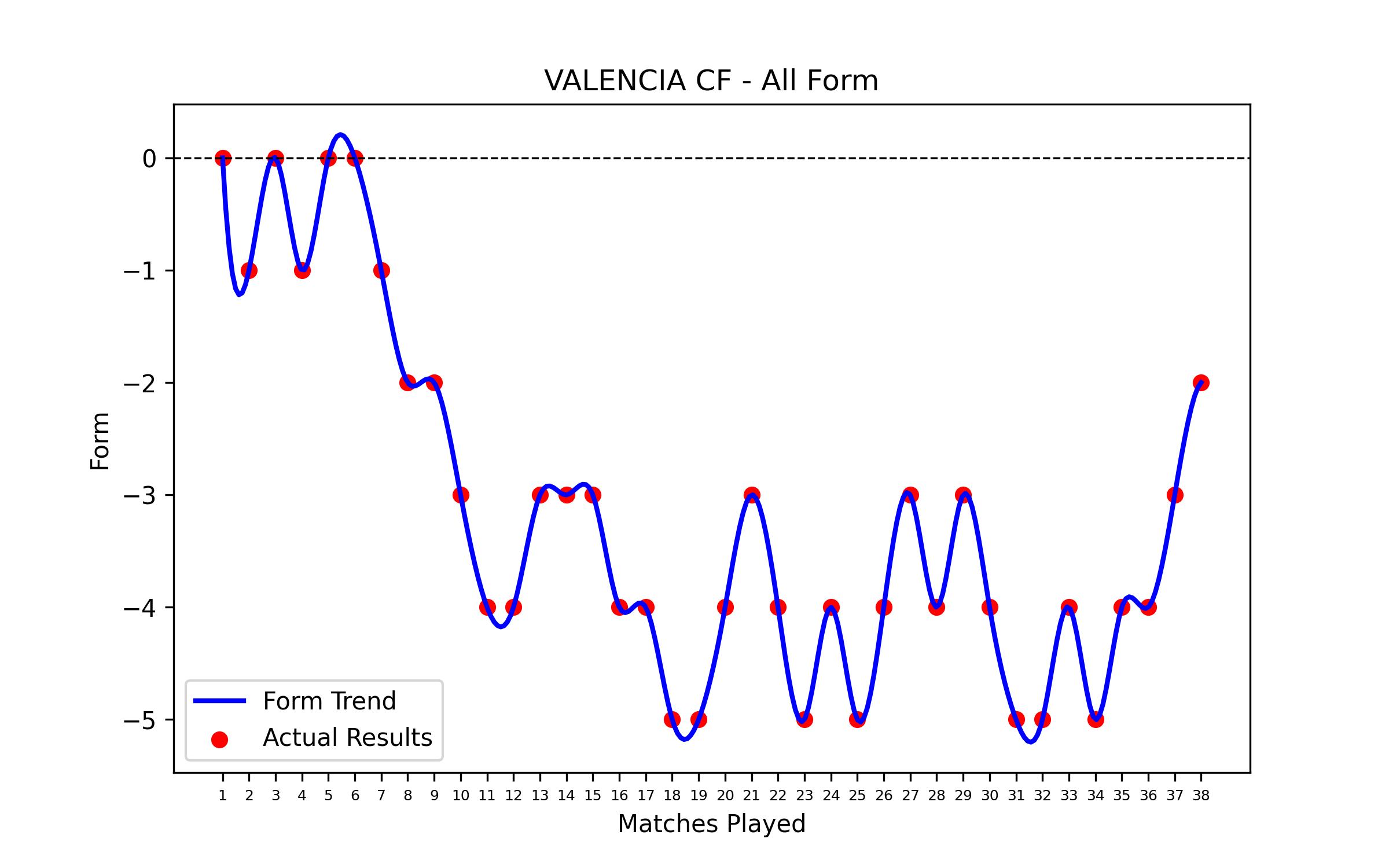 Form Graph