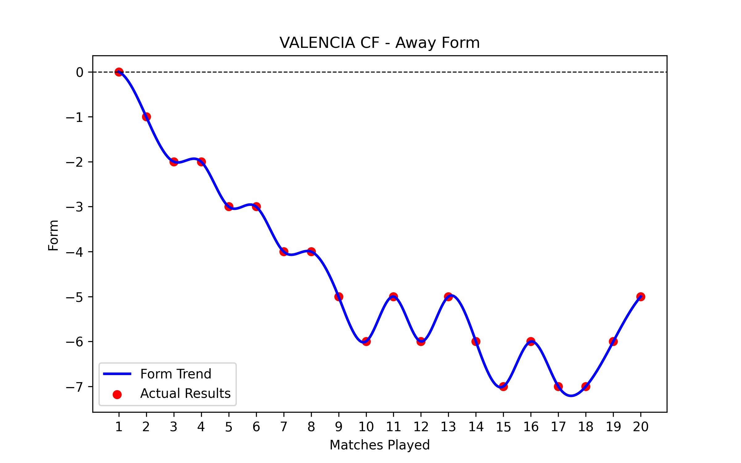 Away Form Graph