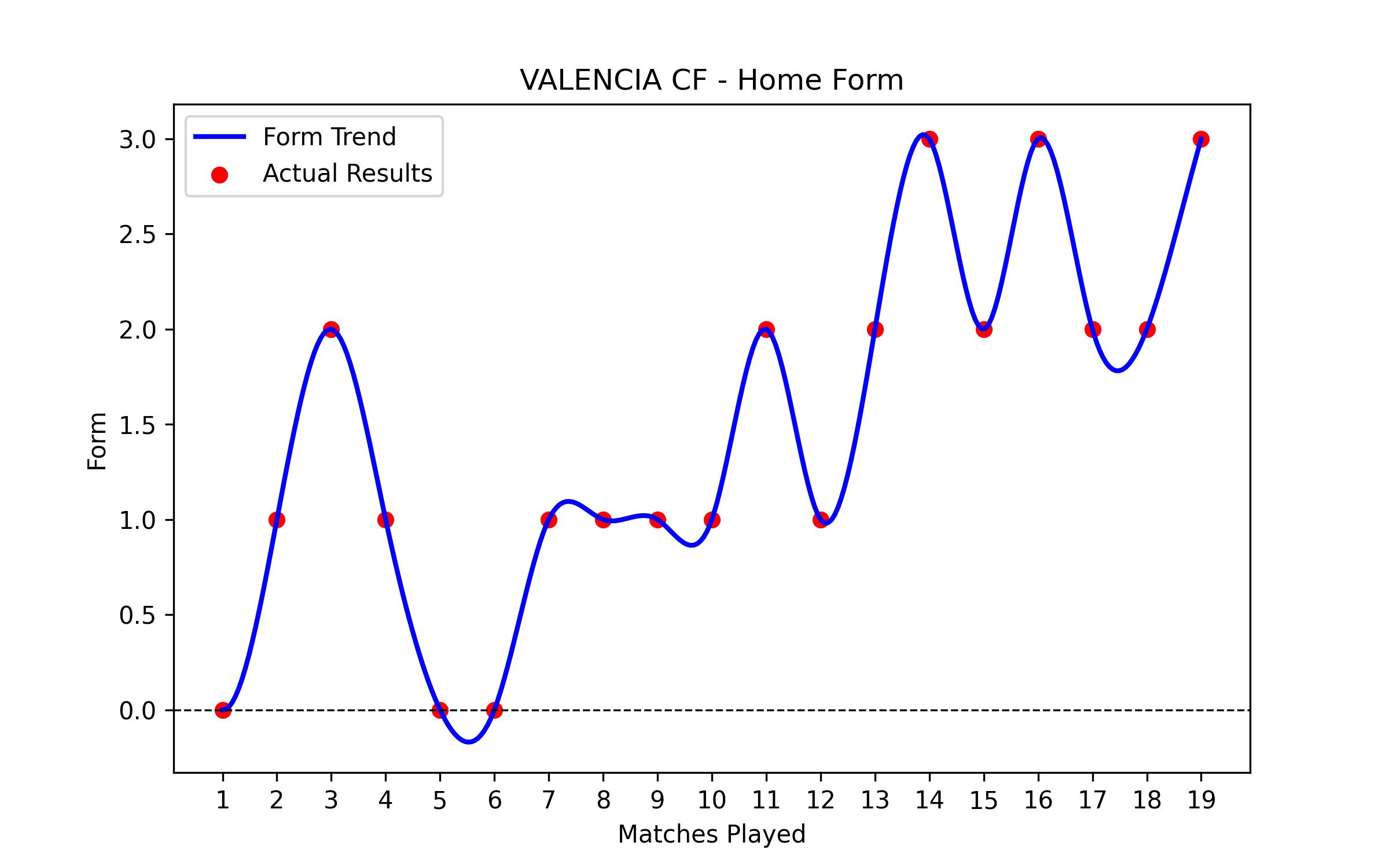 Home Form Graph