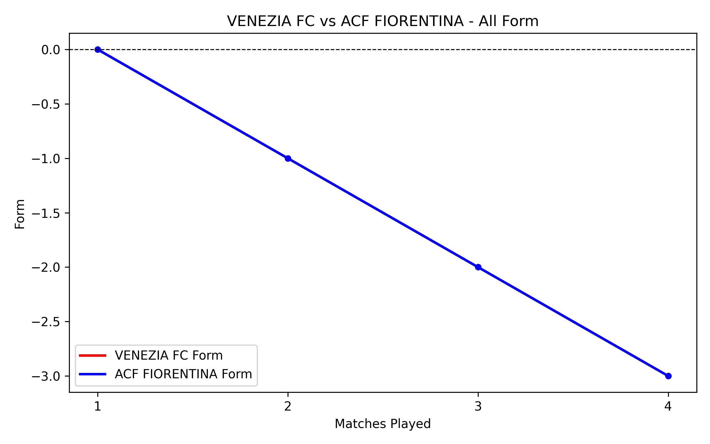 Versus Graph