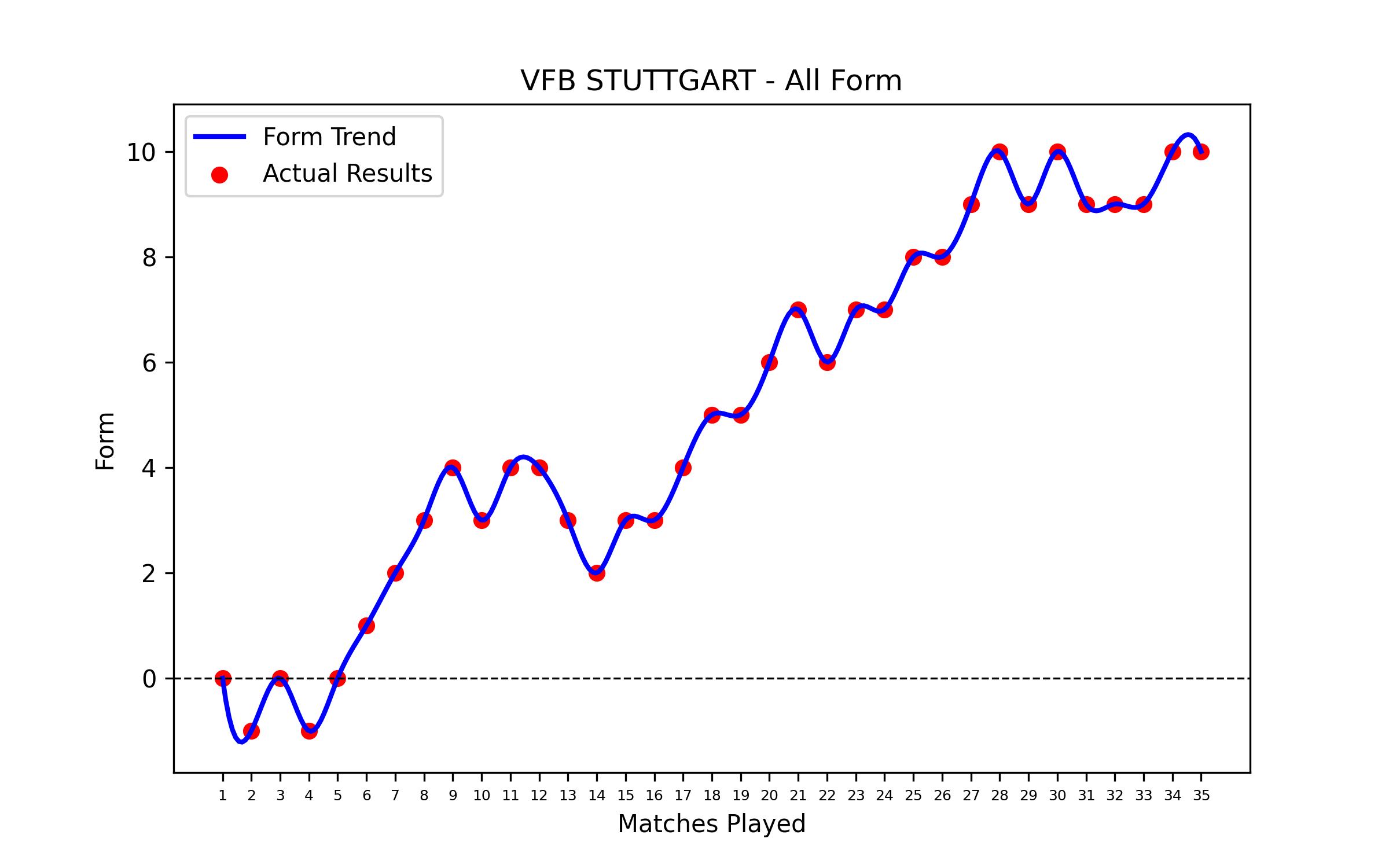 Form Graph