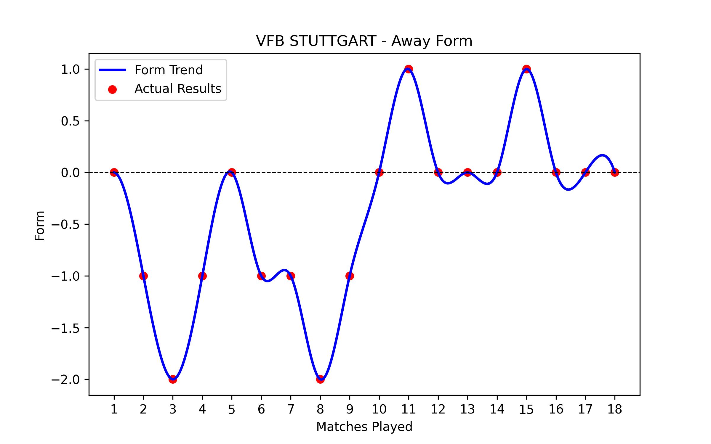 Away Form Graph