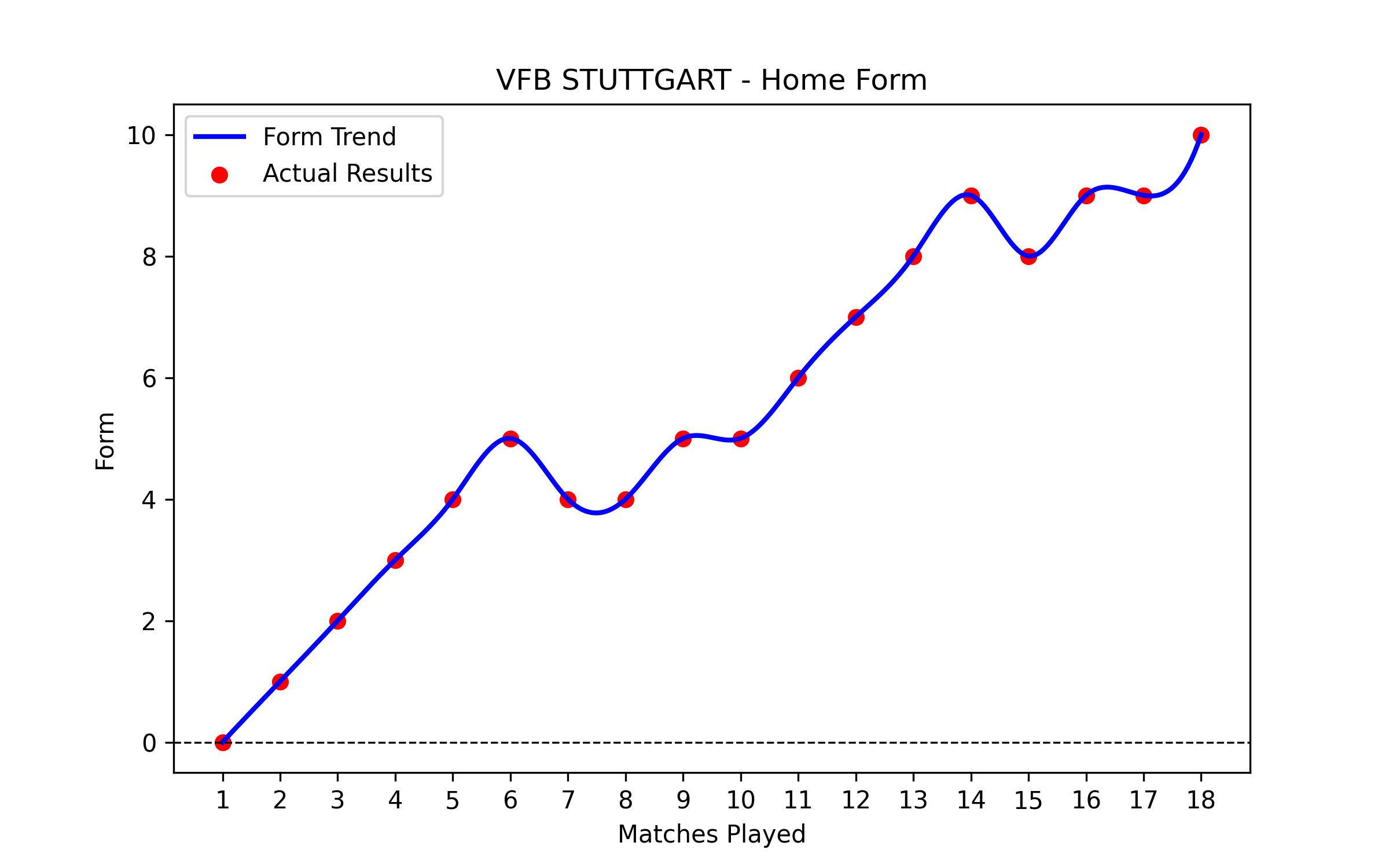 Home Form Graph
