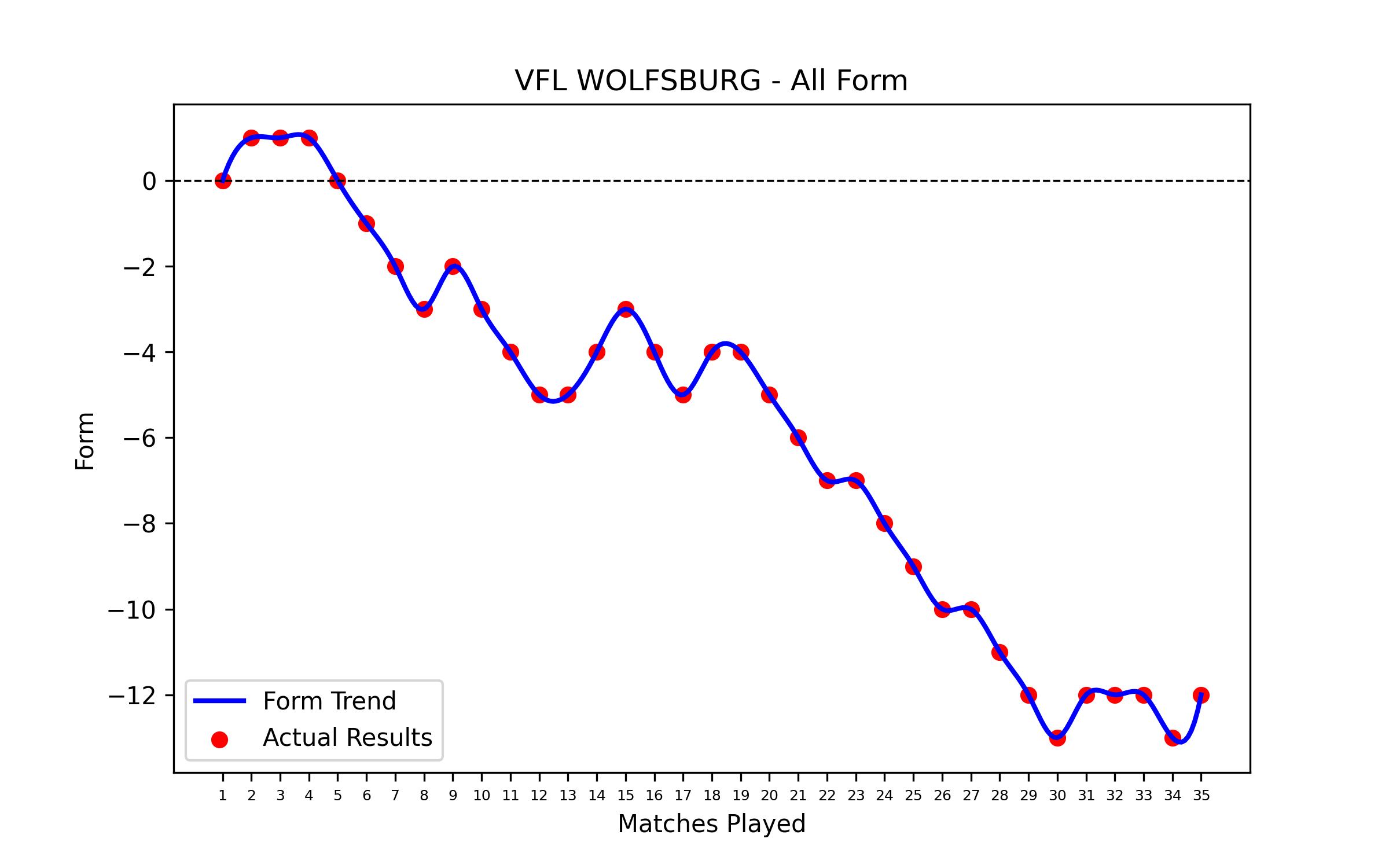 Form Graph