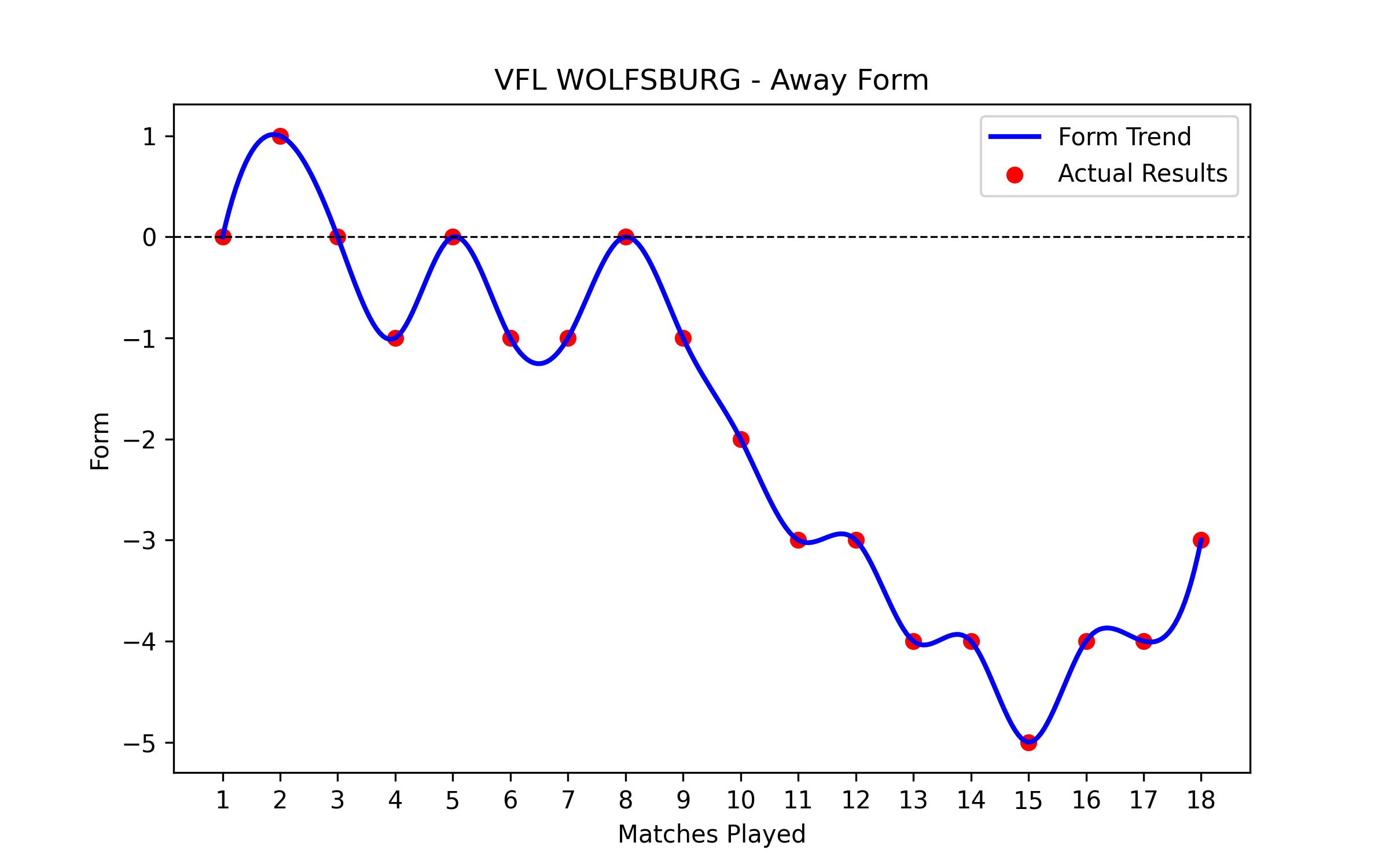 Away Form Graph