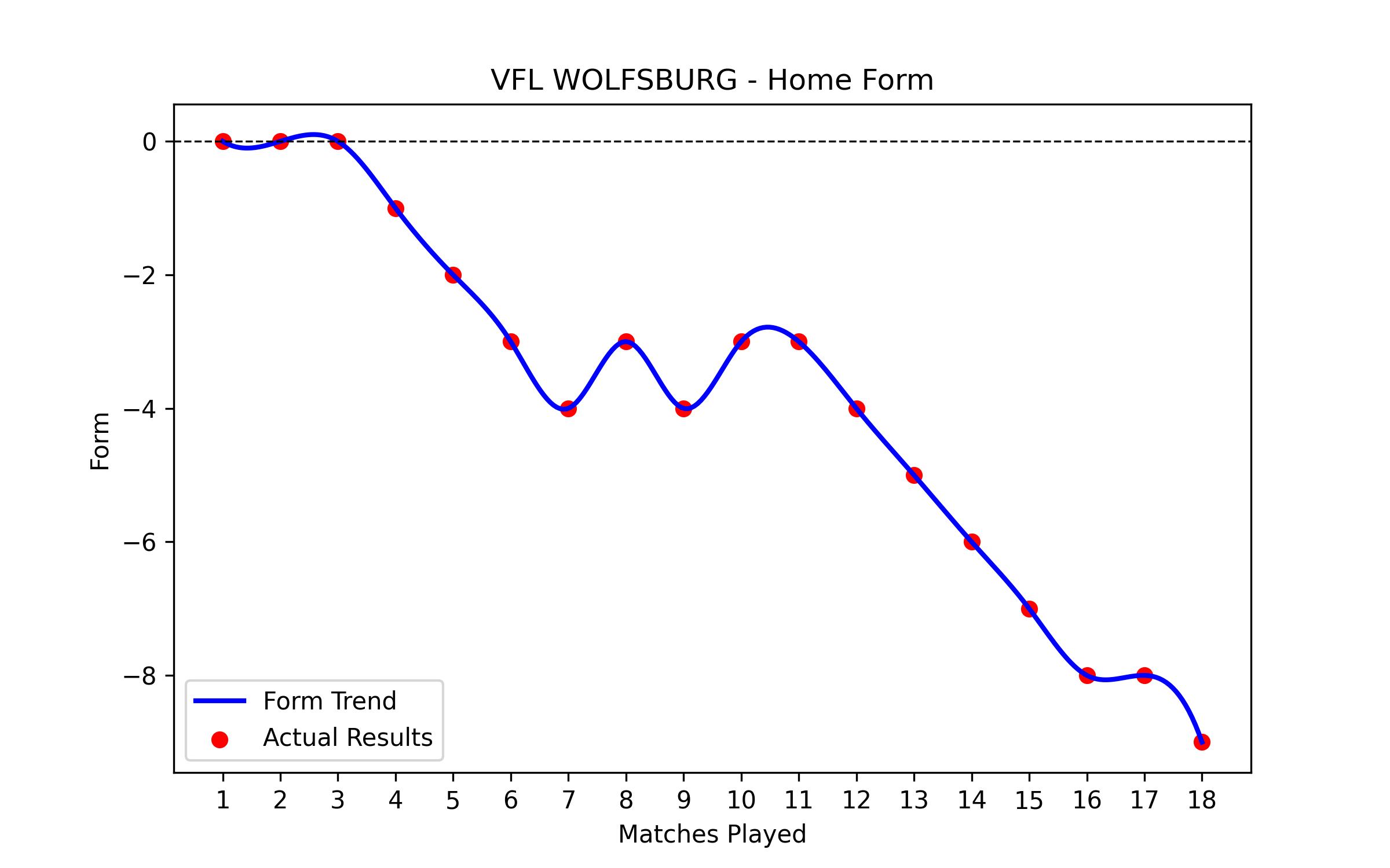 Home Form Graph