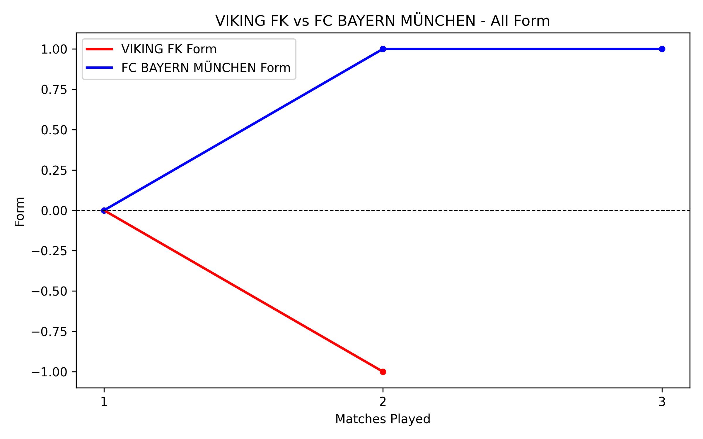 Versus Graph